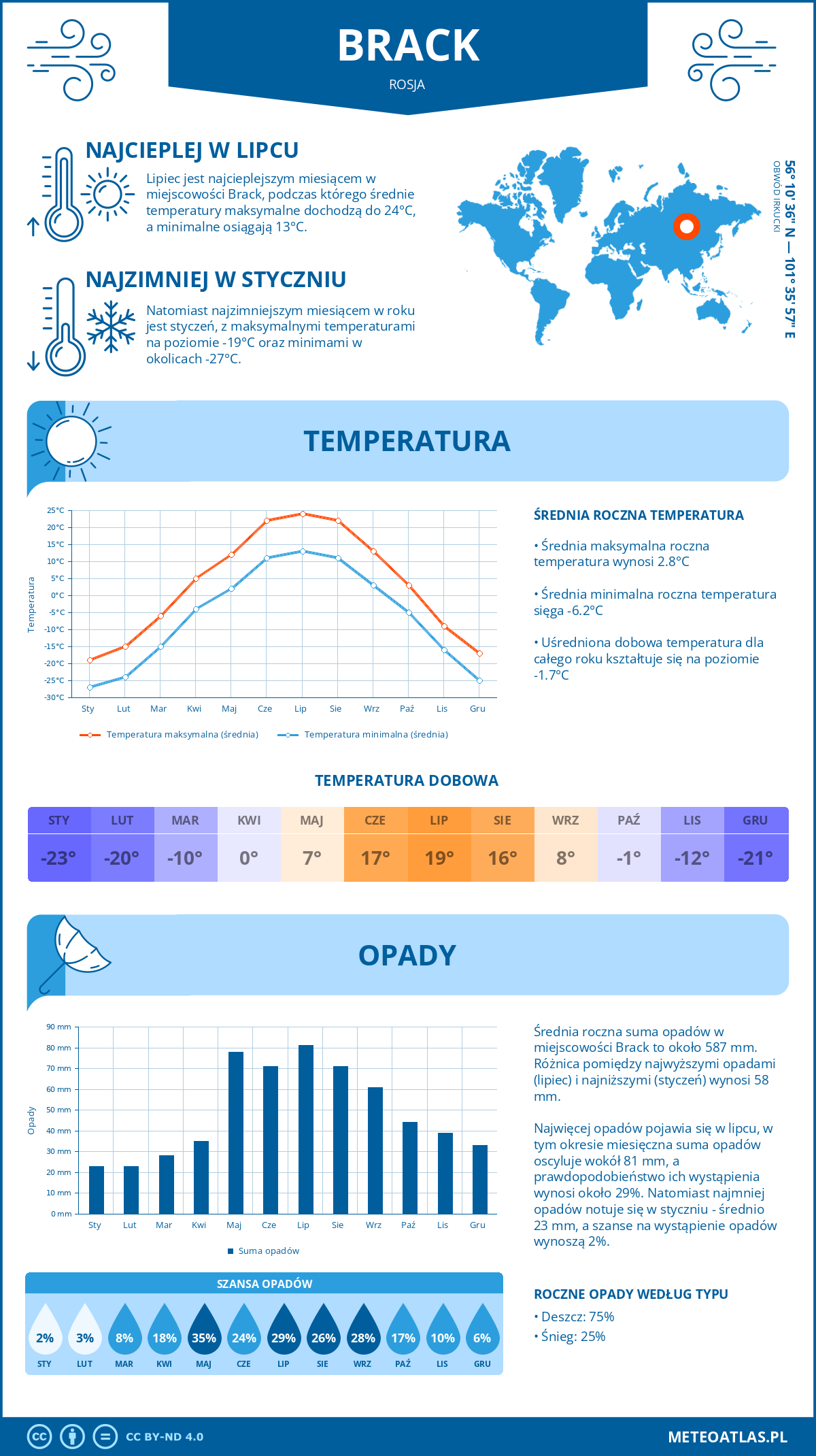 Pogoda Brack (Rosja). Temperatura oraz opady.