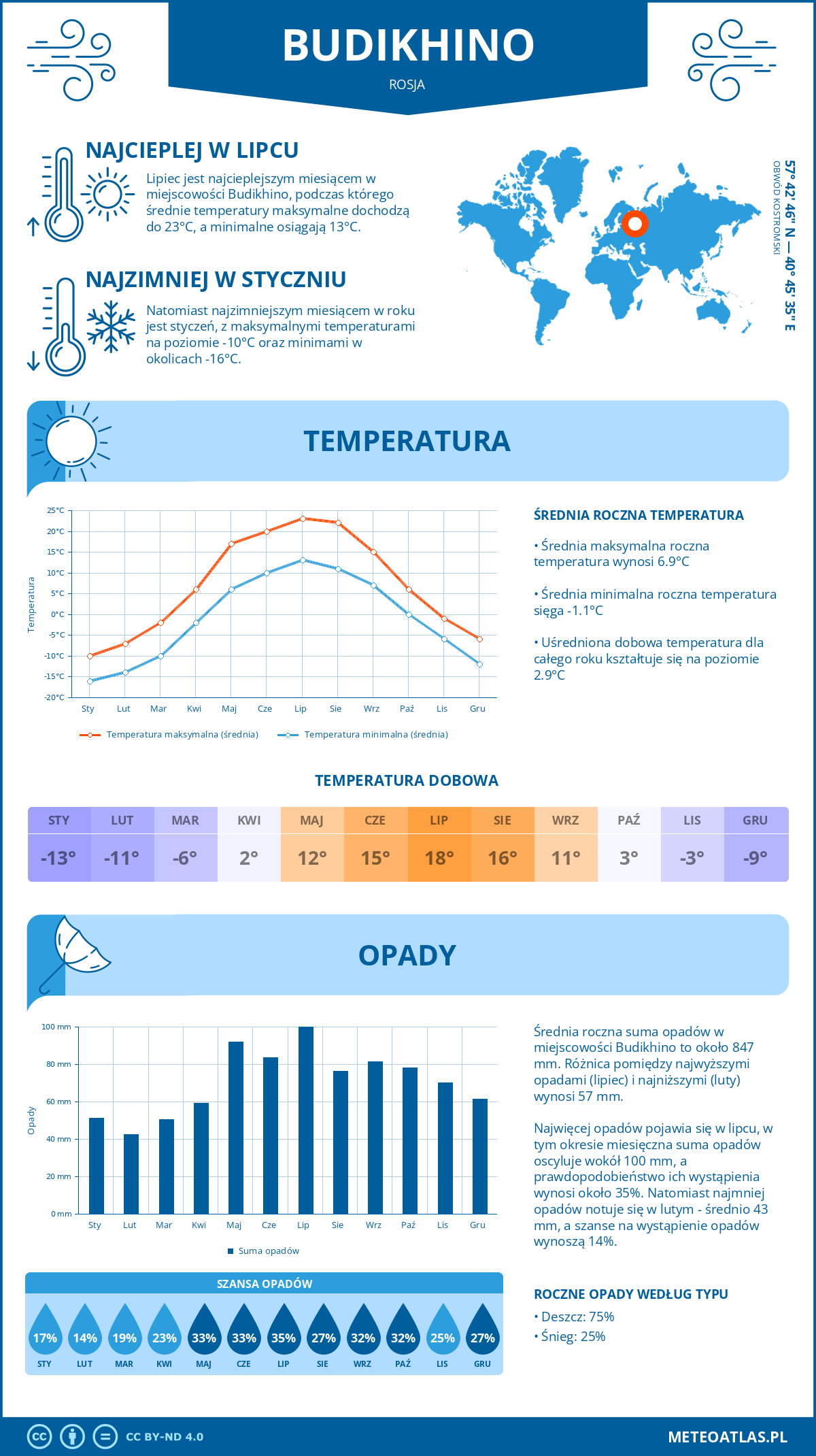 Pogoda Budikhino (Rosja). Temperatura oraz opady.