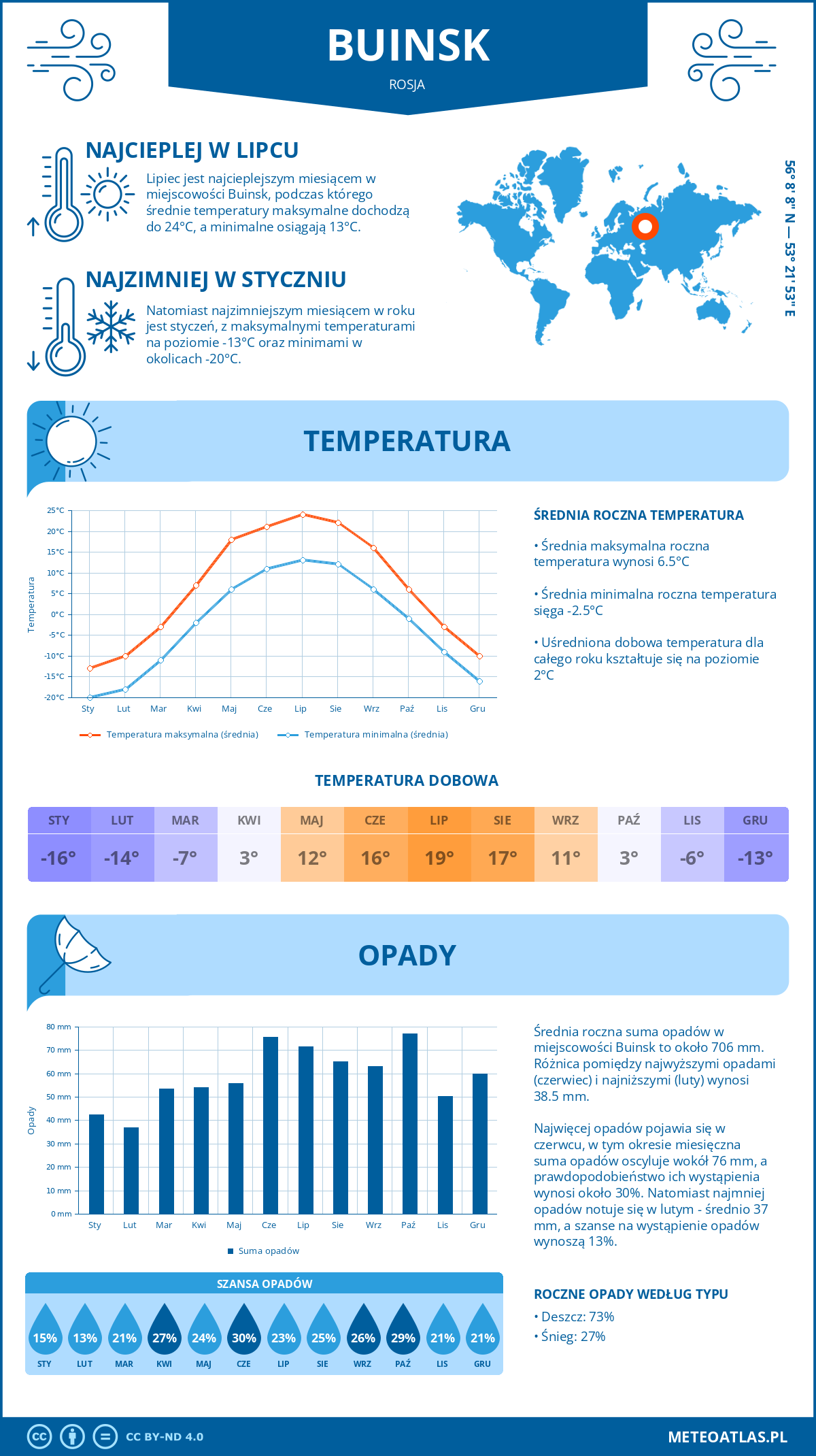 Pogoda Buinsk (Rosja). Temperatura oraz opady.