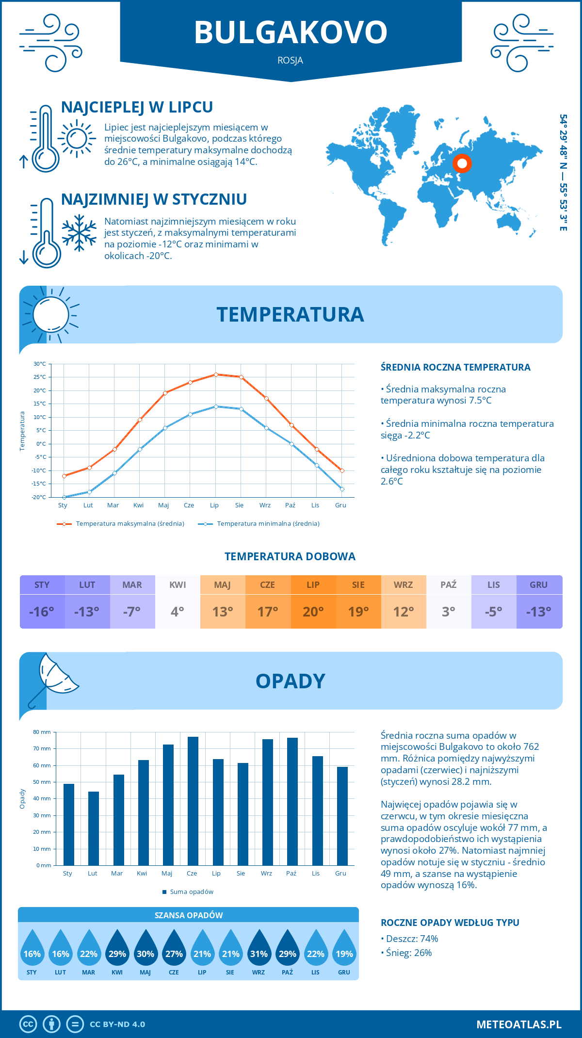 Pogoda Bułgakowo (Rosja). Temperatura oraz opady.