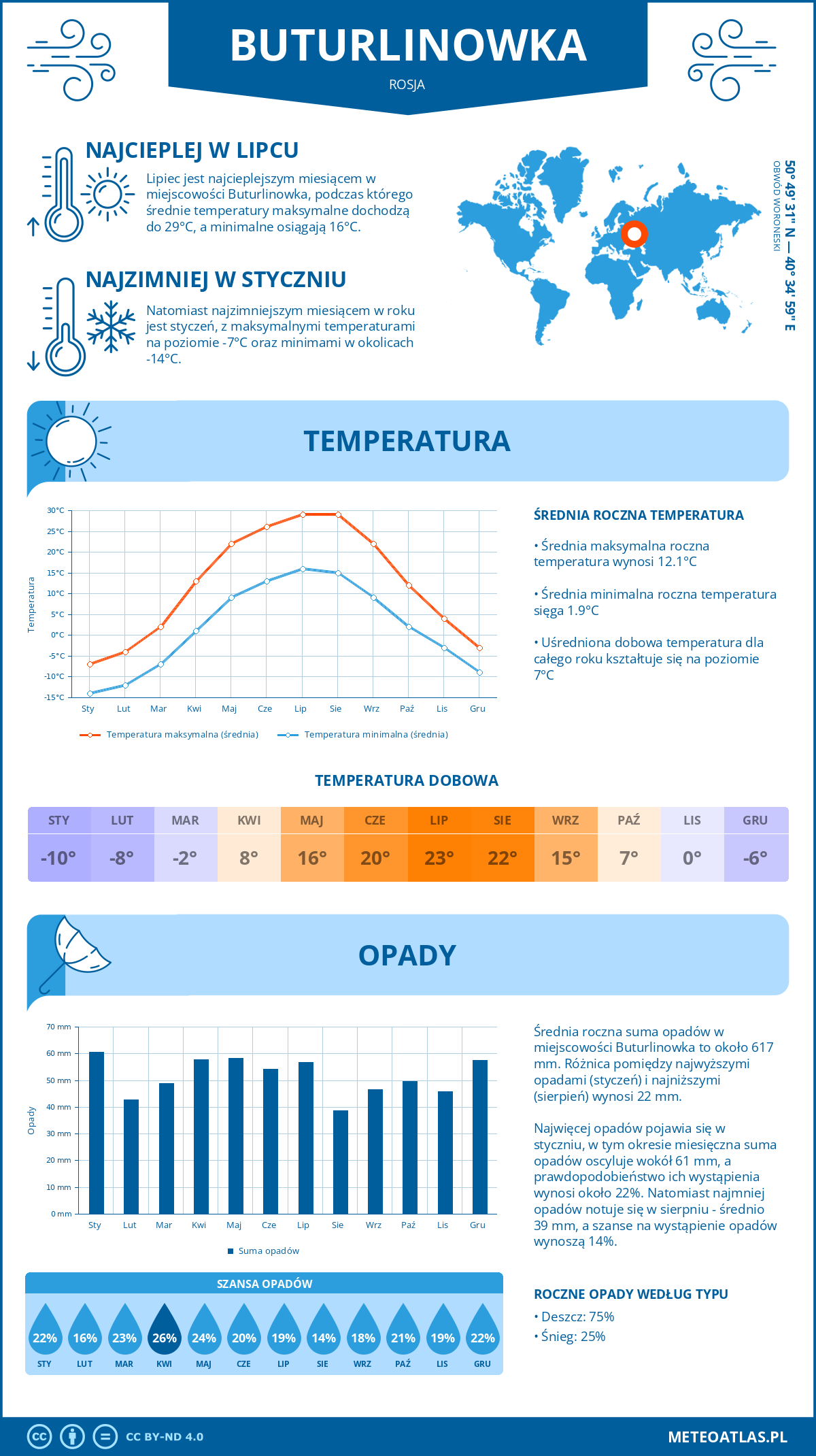 Pogoda Buturlinowka (Rosja). Temperatura oraz opady.