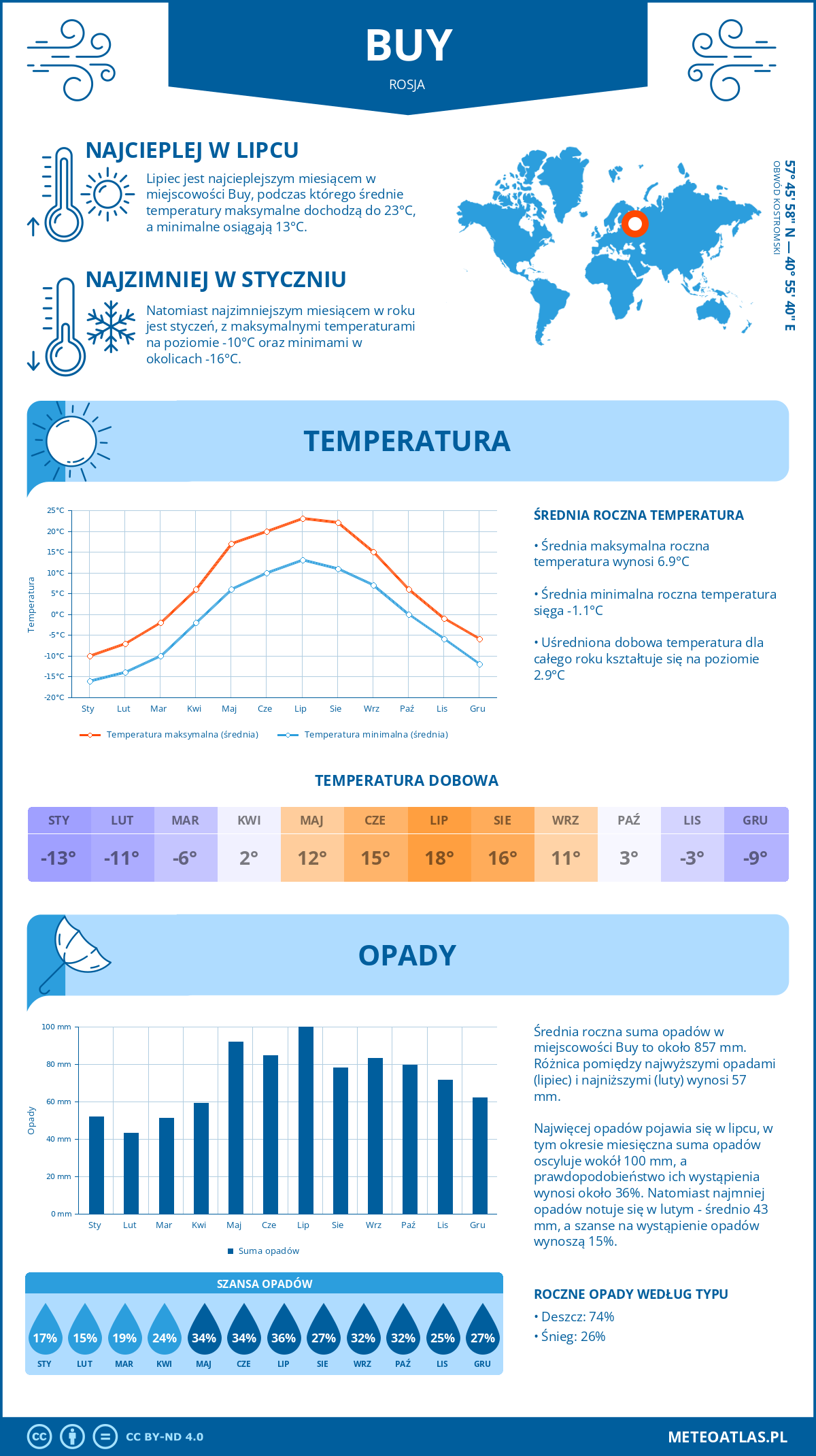 Pogoda Buy (Rosja). Temperatura oraz opady.
