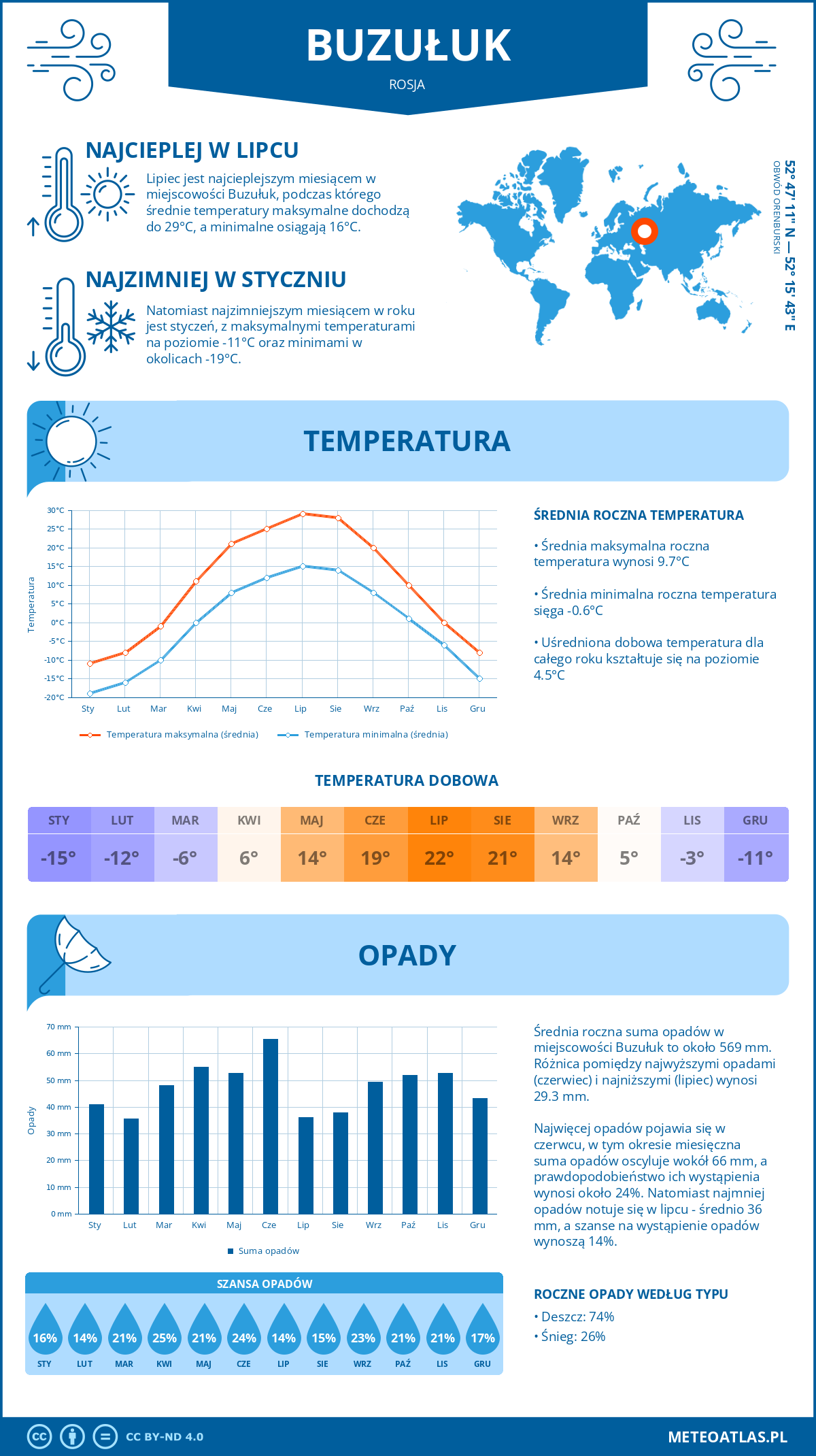 Pogoda Buzułuk (Rosja). Temperatura oraz opady.