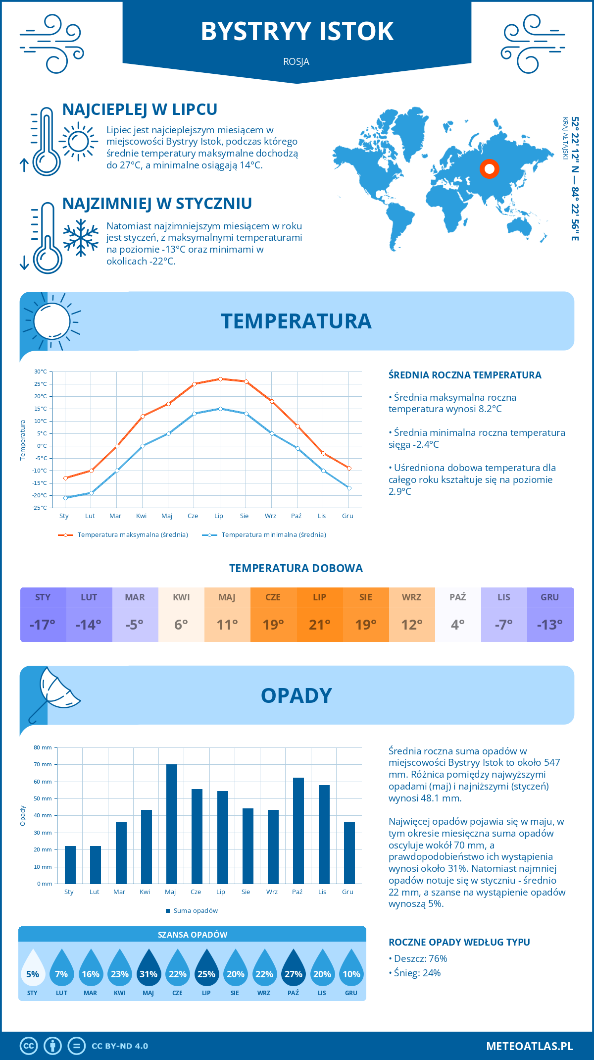 Infografika: Bystryy Istok (Rosja) – miesięczne temperatury i opady z wykresami rocznych trendów pogodowych