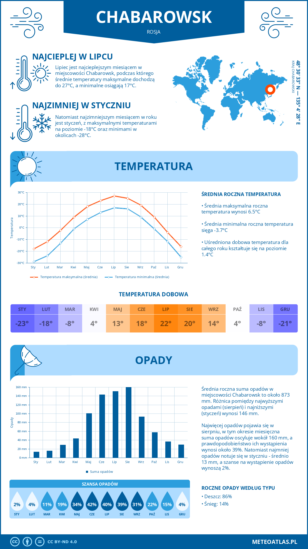 Pogoda Chabarowsk (Rosja). Temperatura oraz opady.