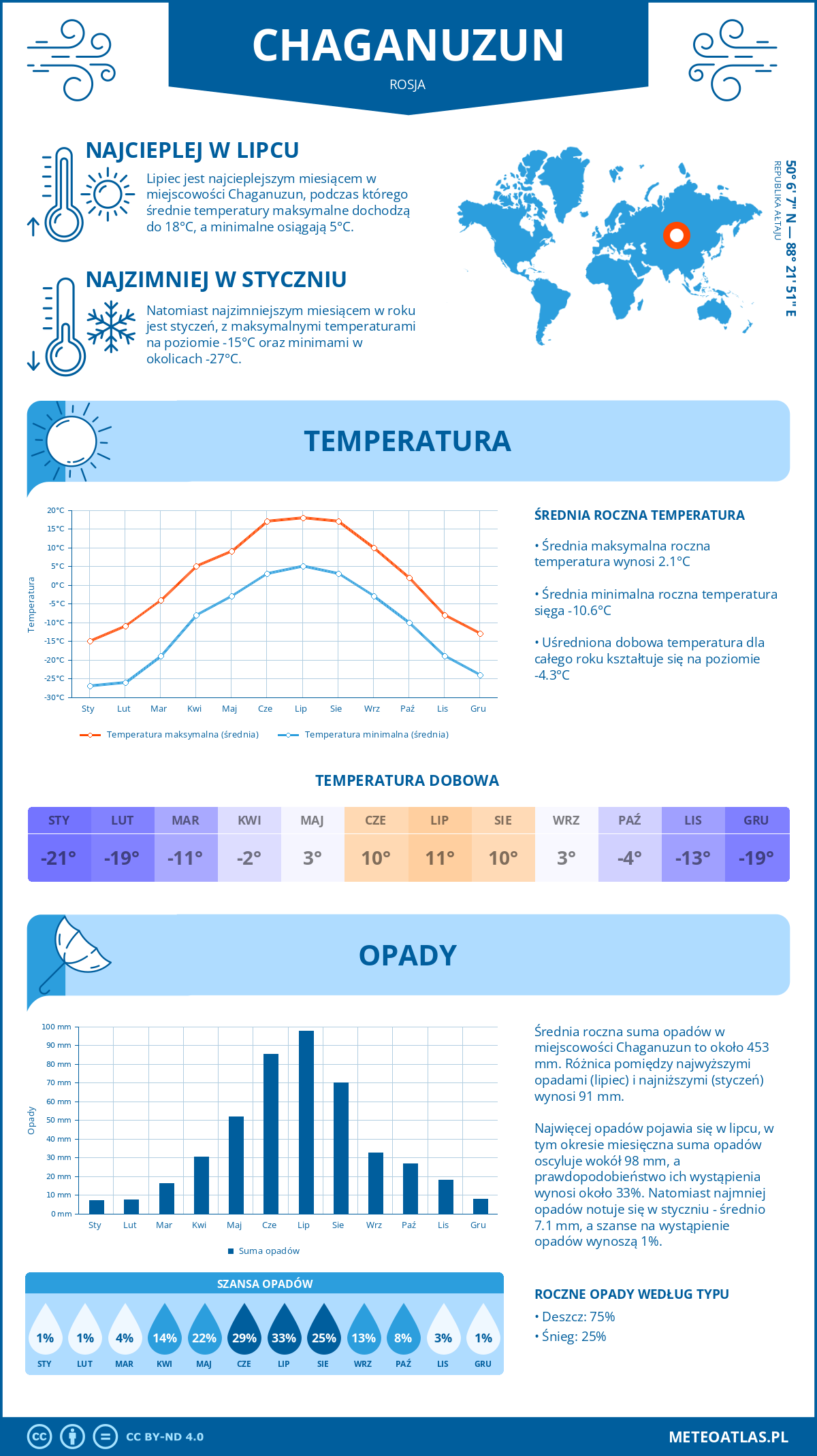 Pogoda Chaganuzun (Rosja). Temperatura oraz opady.