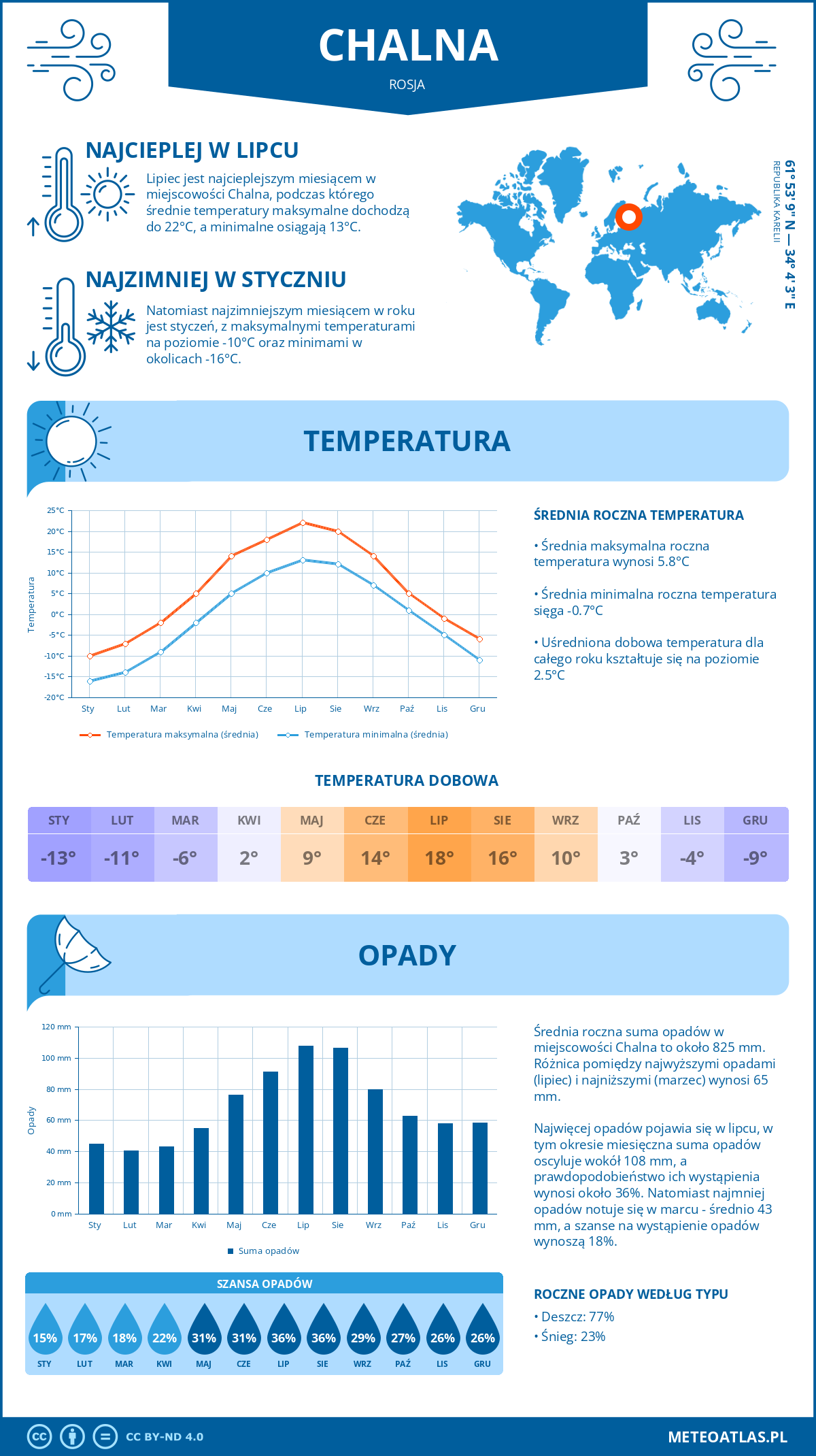Pogoda Chalna (Rosja). Temperatura oraz opady.