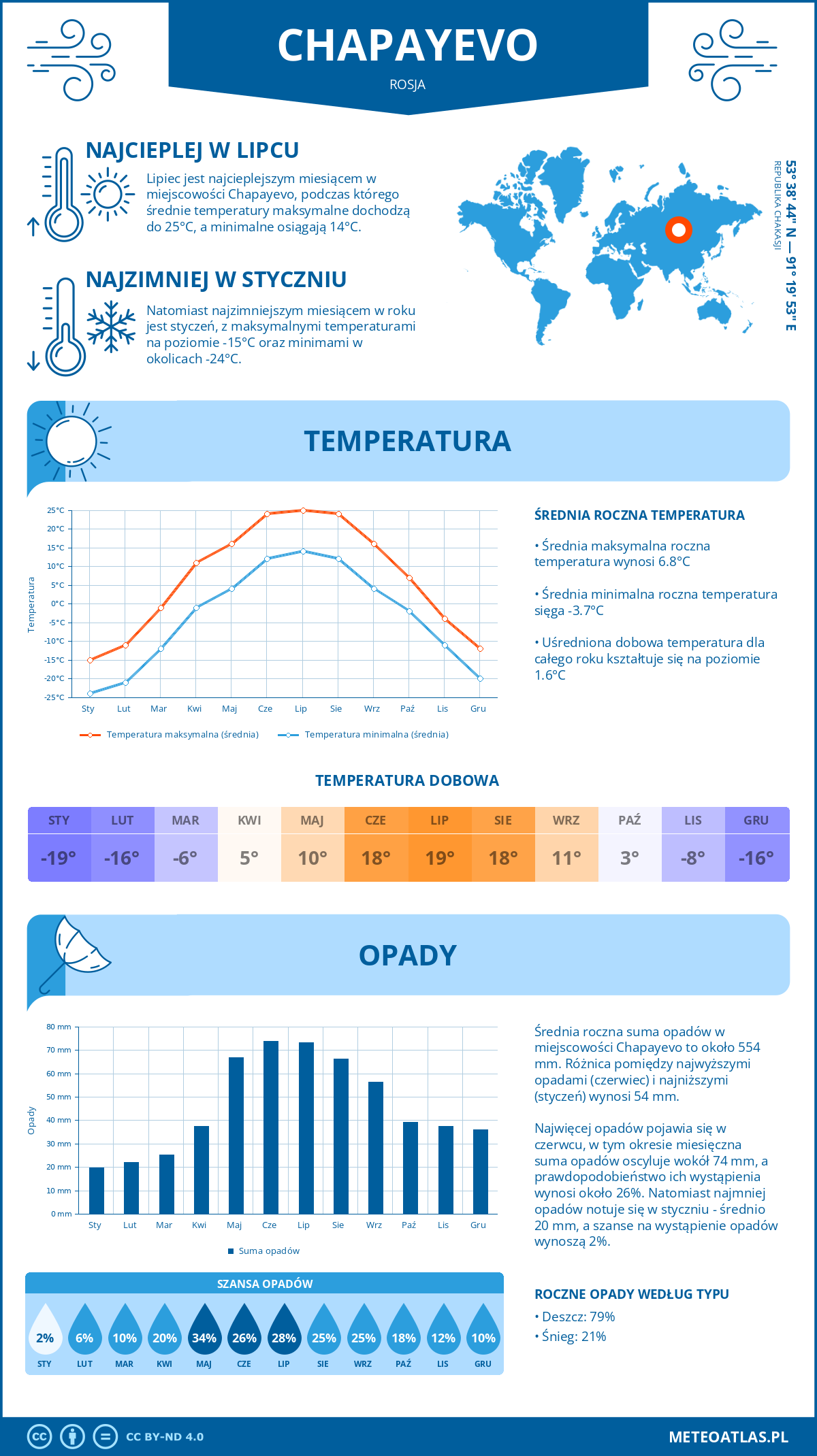 Pogoda Chapayevo (Rosja). Temperatura oraz opady.