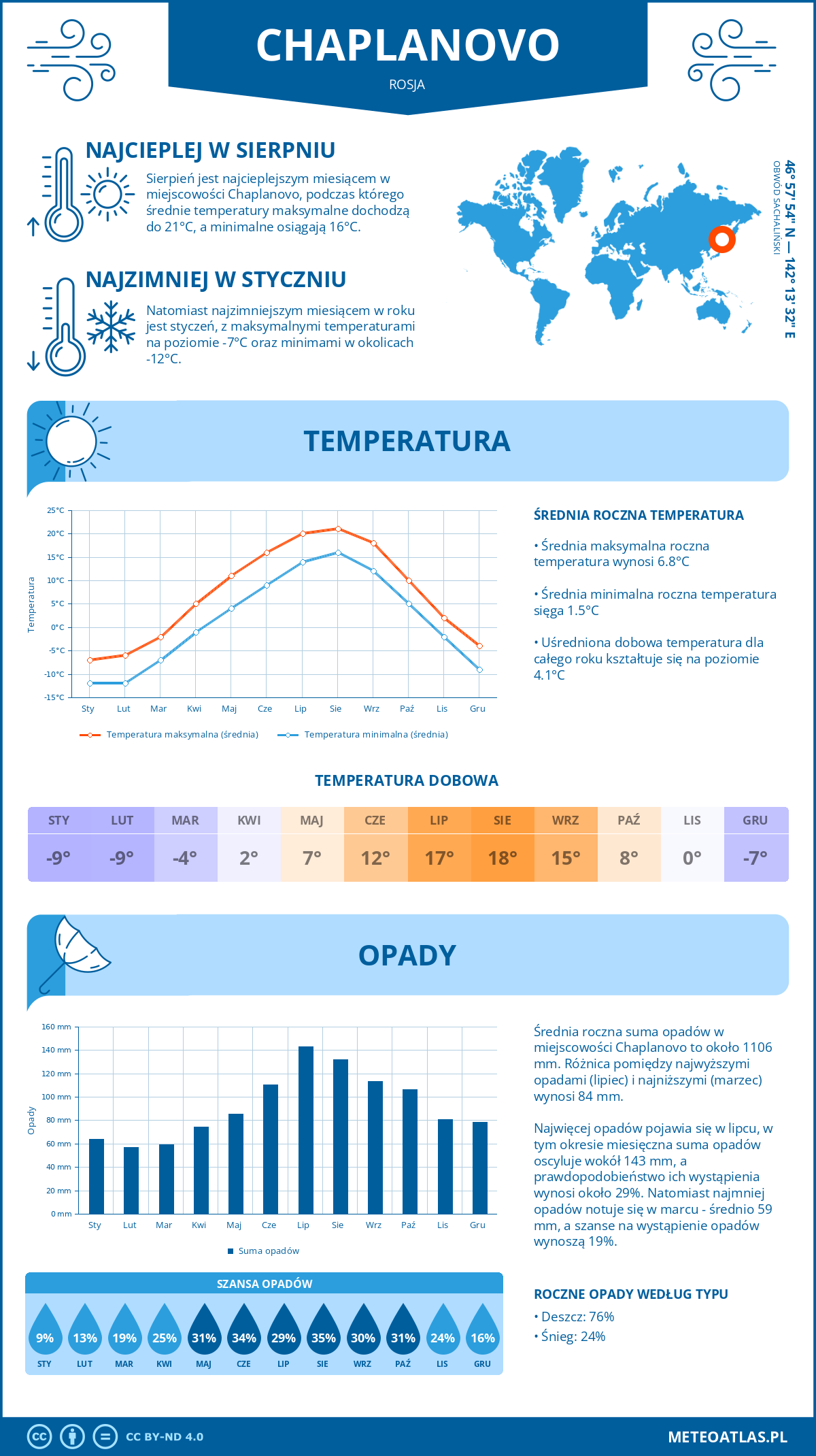 Infografika: Chaplanovo (Rosja) – miesięczne temperatury i opady z wykresami rocznych trendów pogodowych