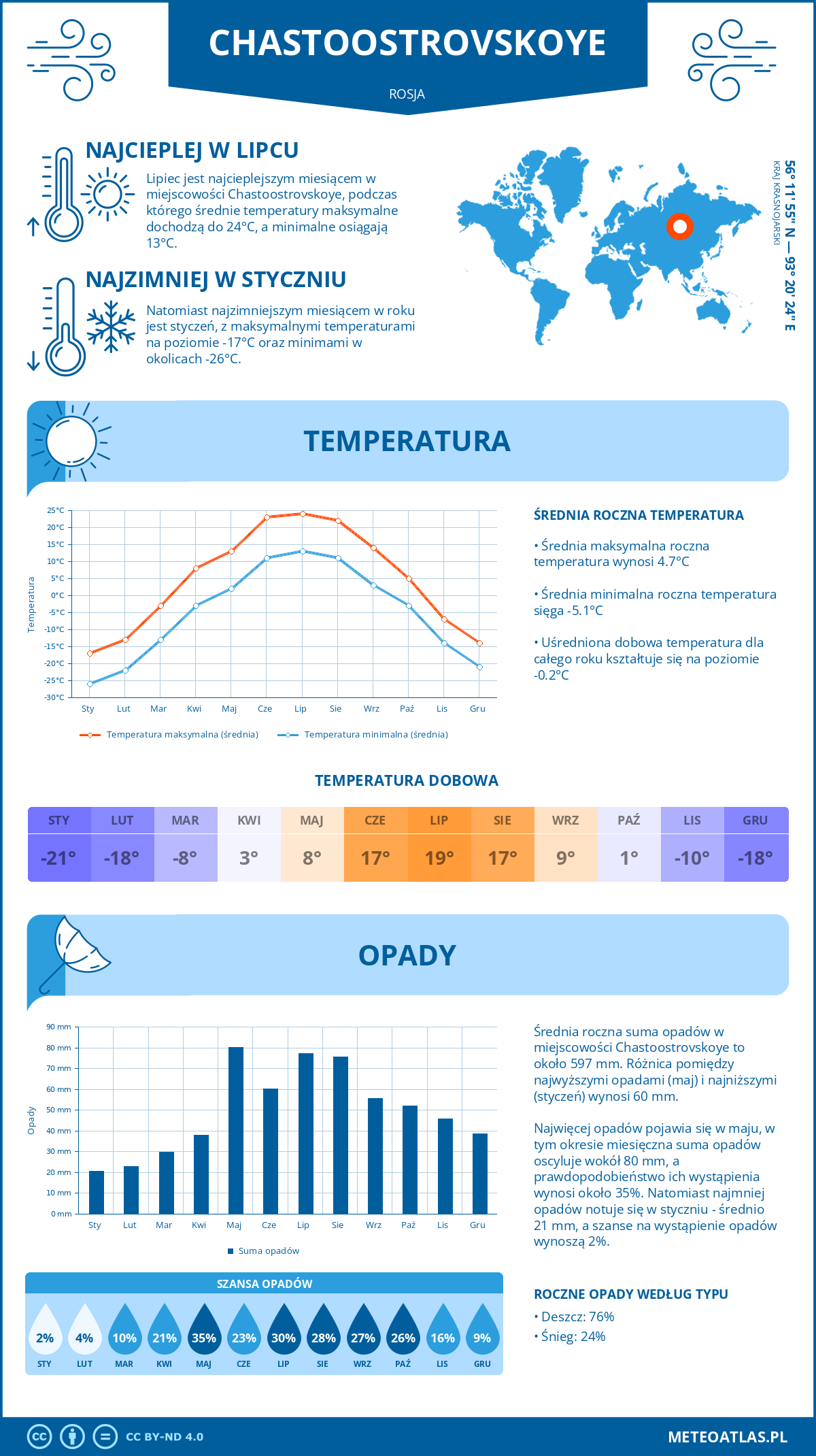 Pogoda Chastoostrovskoye (Rosja). Temperatura oraz opady.