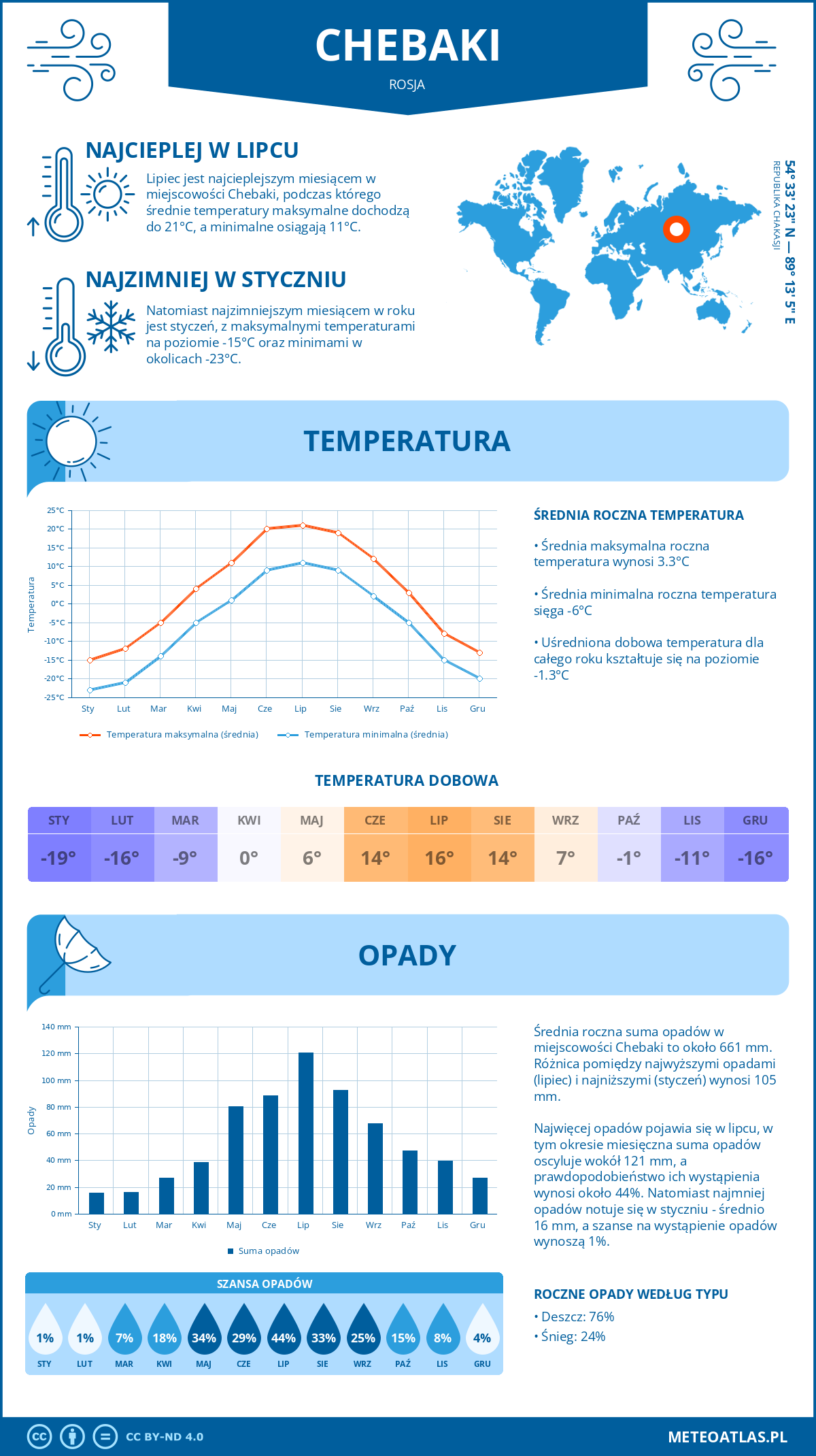 Pogoda Chebaki (Rosja). Temperatura oraz opady.