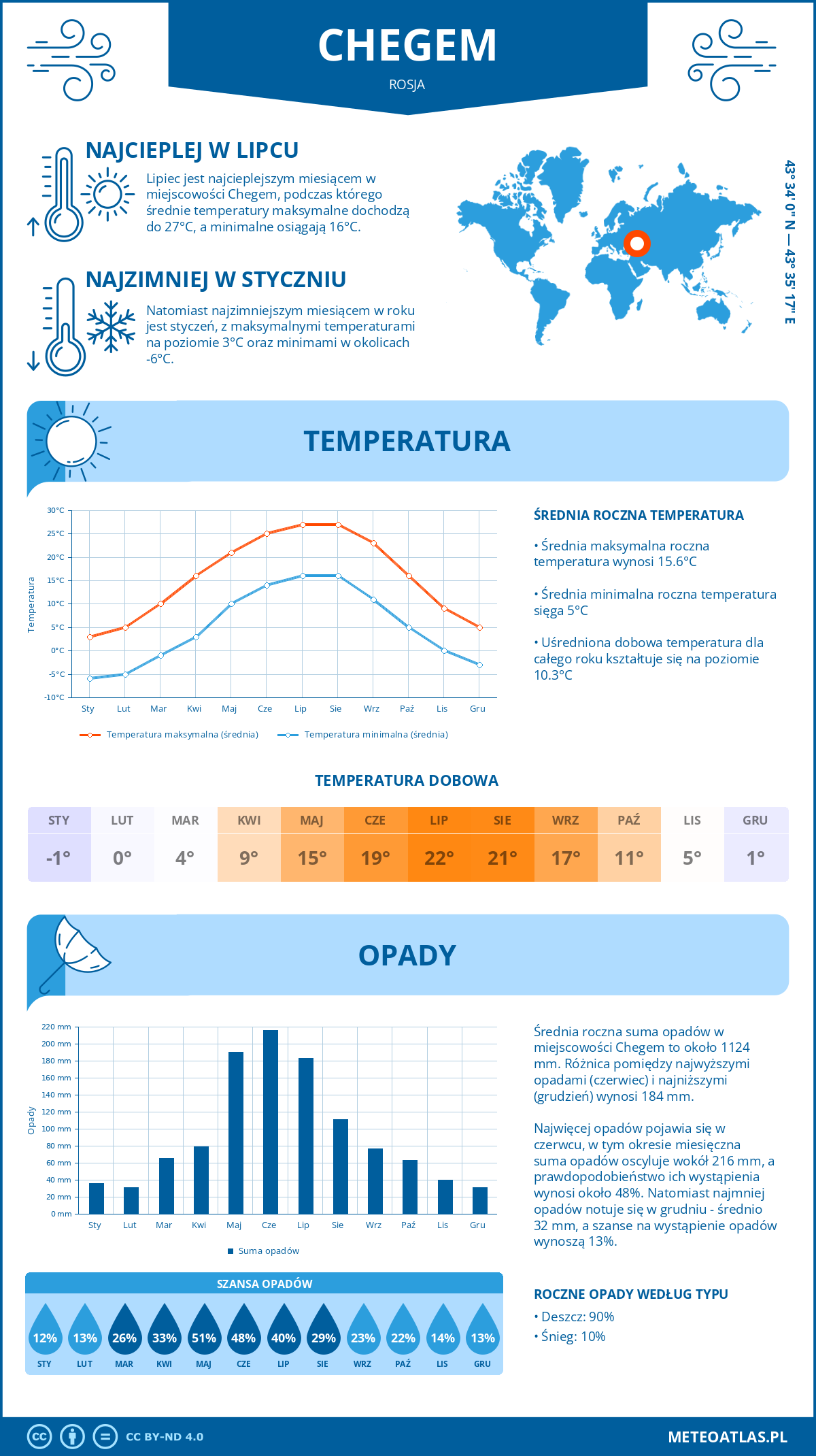 Pogoda Chegem (Rosja). Temperatura oraz opady.