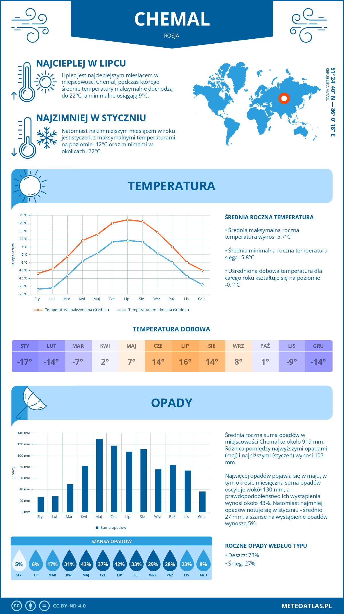 Infografika: Czemał (Rosja) – miesięczne temperatury i opady z wykresami rocznych trendów pogodowych