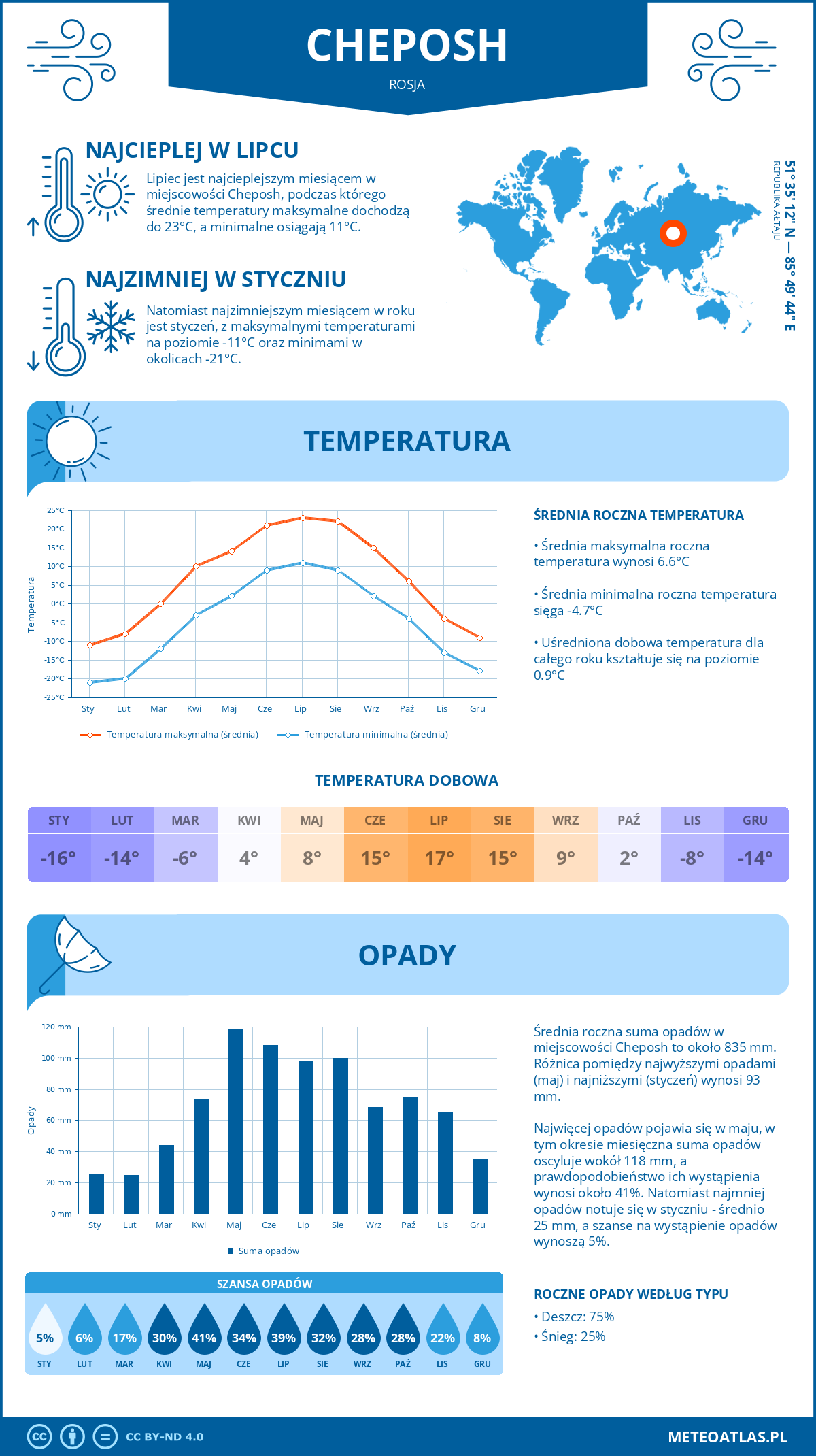 Infografika: Cheposh (Rosja) – miesięczne temperatury i opady z wykresami rocznych trendów pogodowych