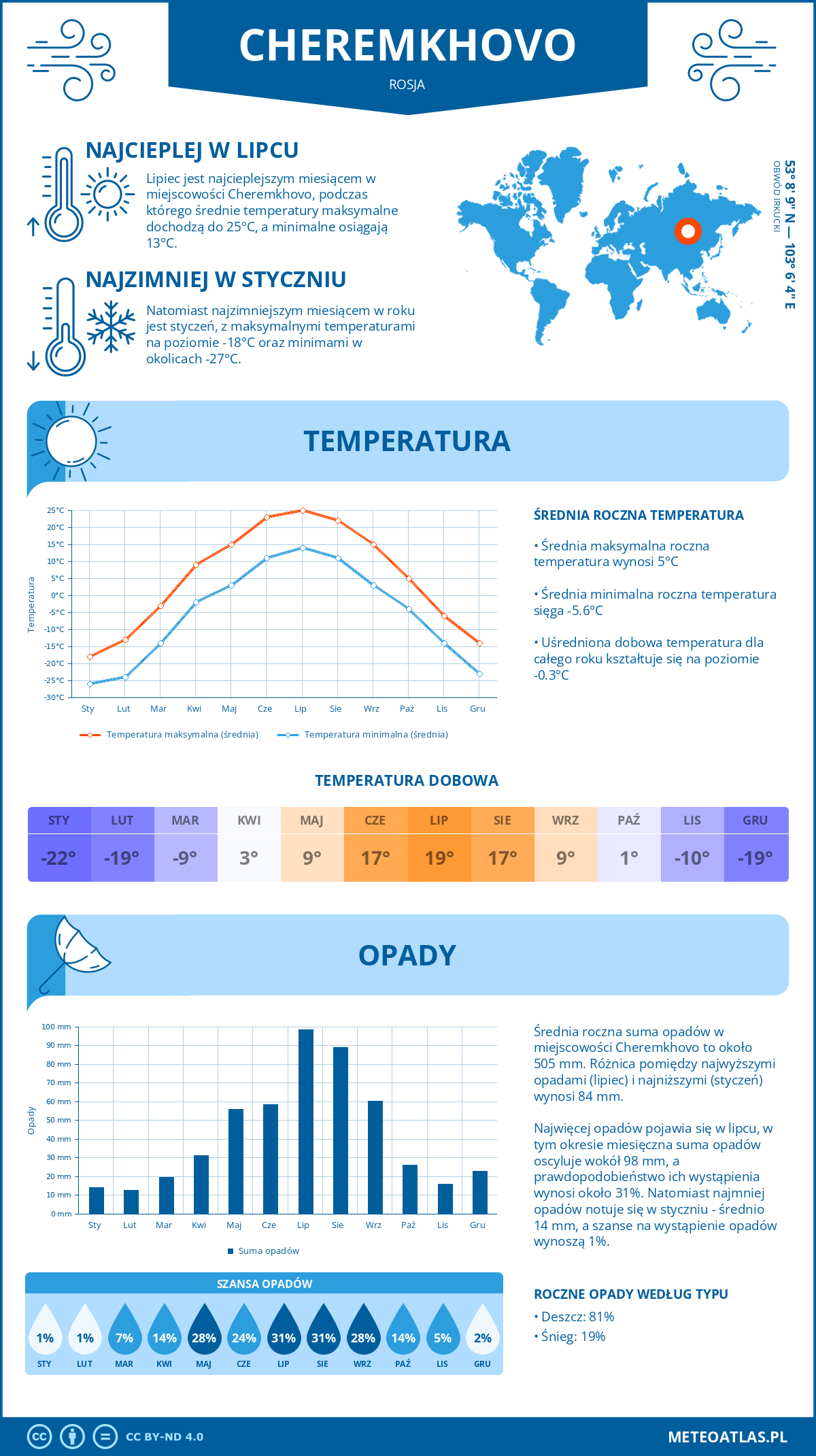 Pogoda Cheremkhovo (Rosja). Temperatura oraz opady.