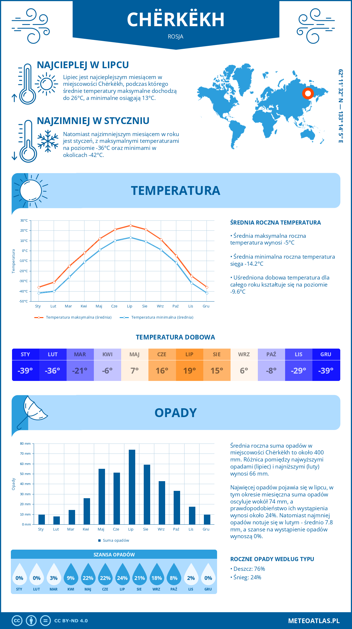 Pogoda Chërkëkh (Rosja). Temperatura oraz opady.