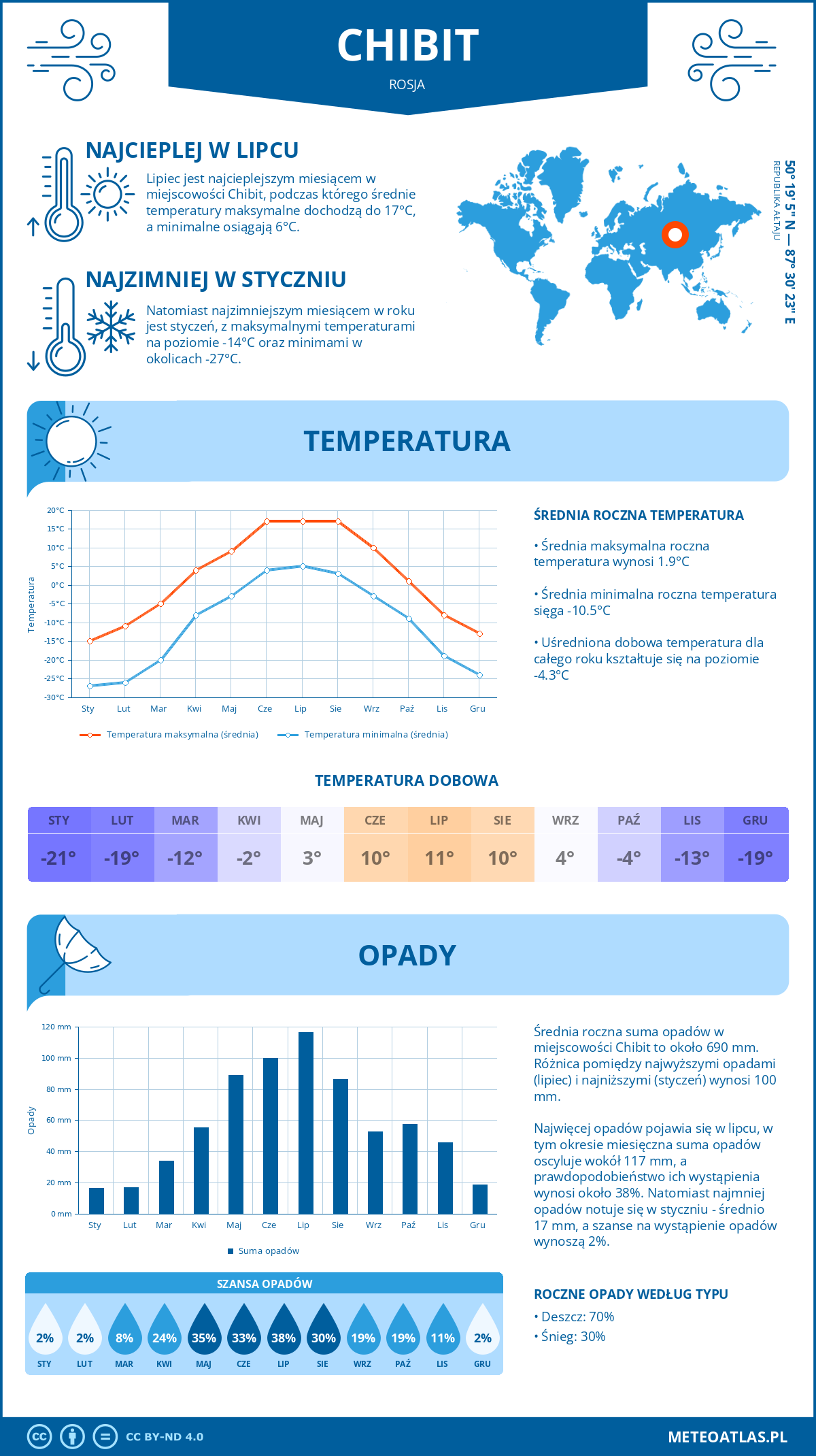 Pogoda Chibit (Rosja). Temperatura oraz opady.