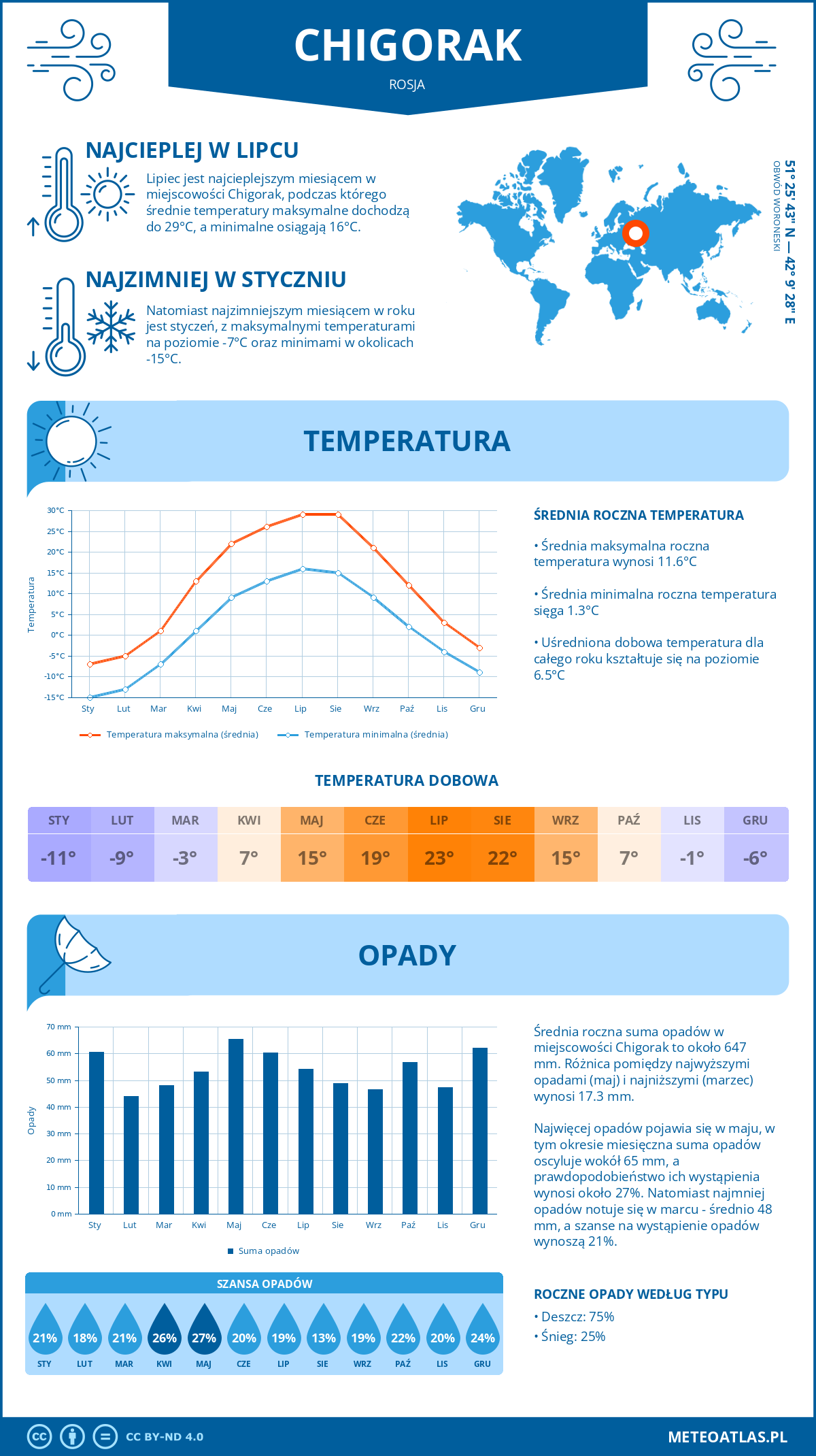 Pogoda Chigorak (Rosja). Temperatura oraz opady.