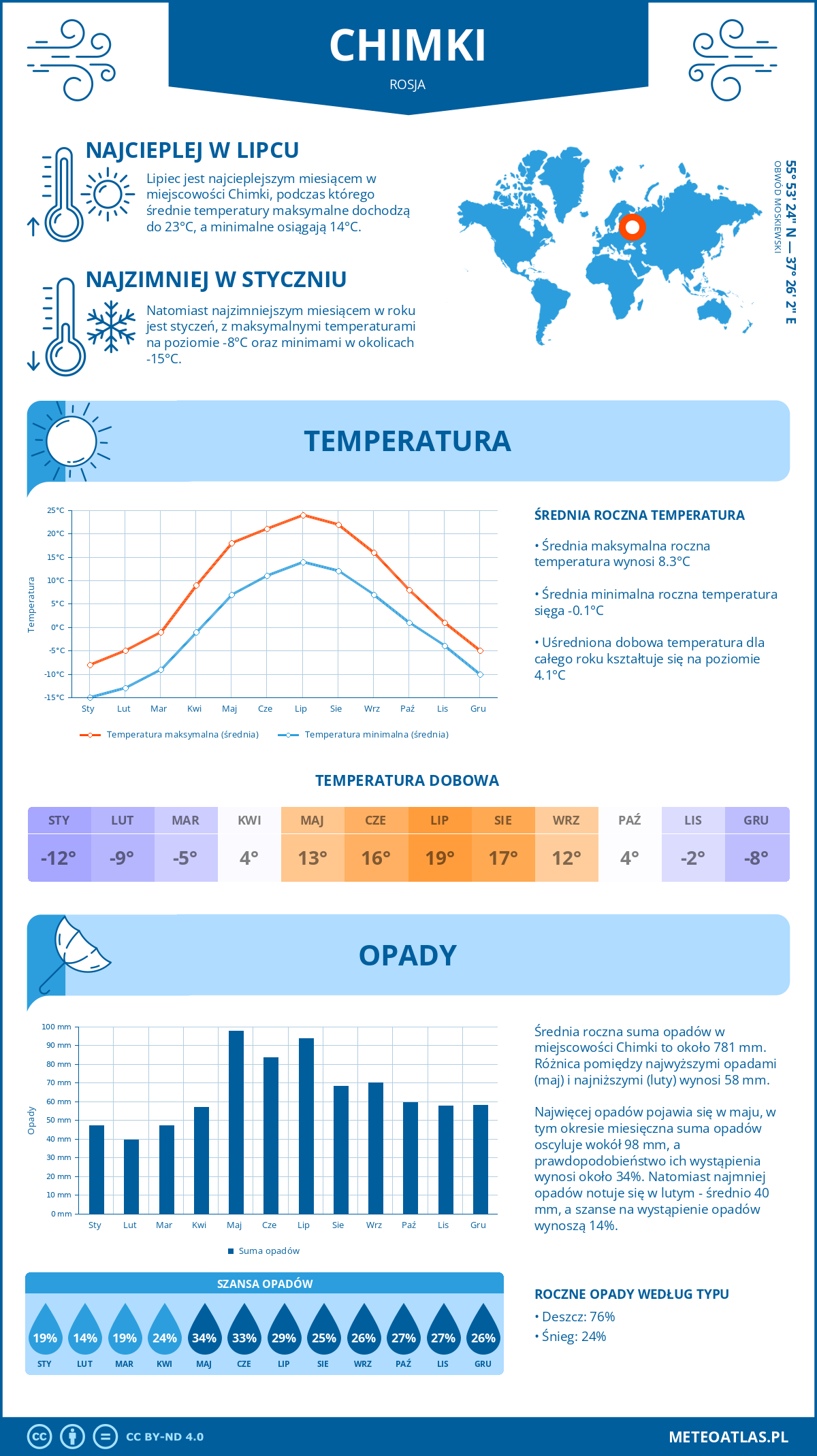 Pogoda Chimki (Rosja). Temperatura oraz opady.