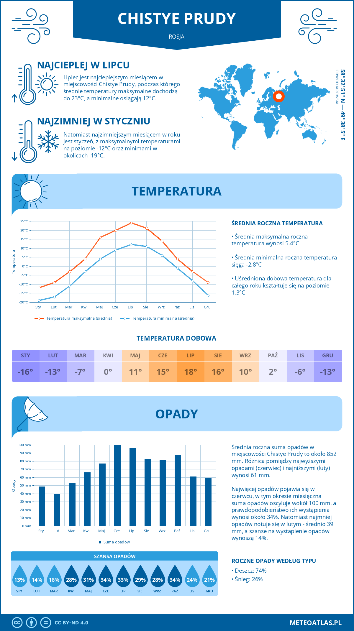 Pogoda Chistye Prudy (Rosja). Temperatura oraz opady.