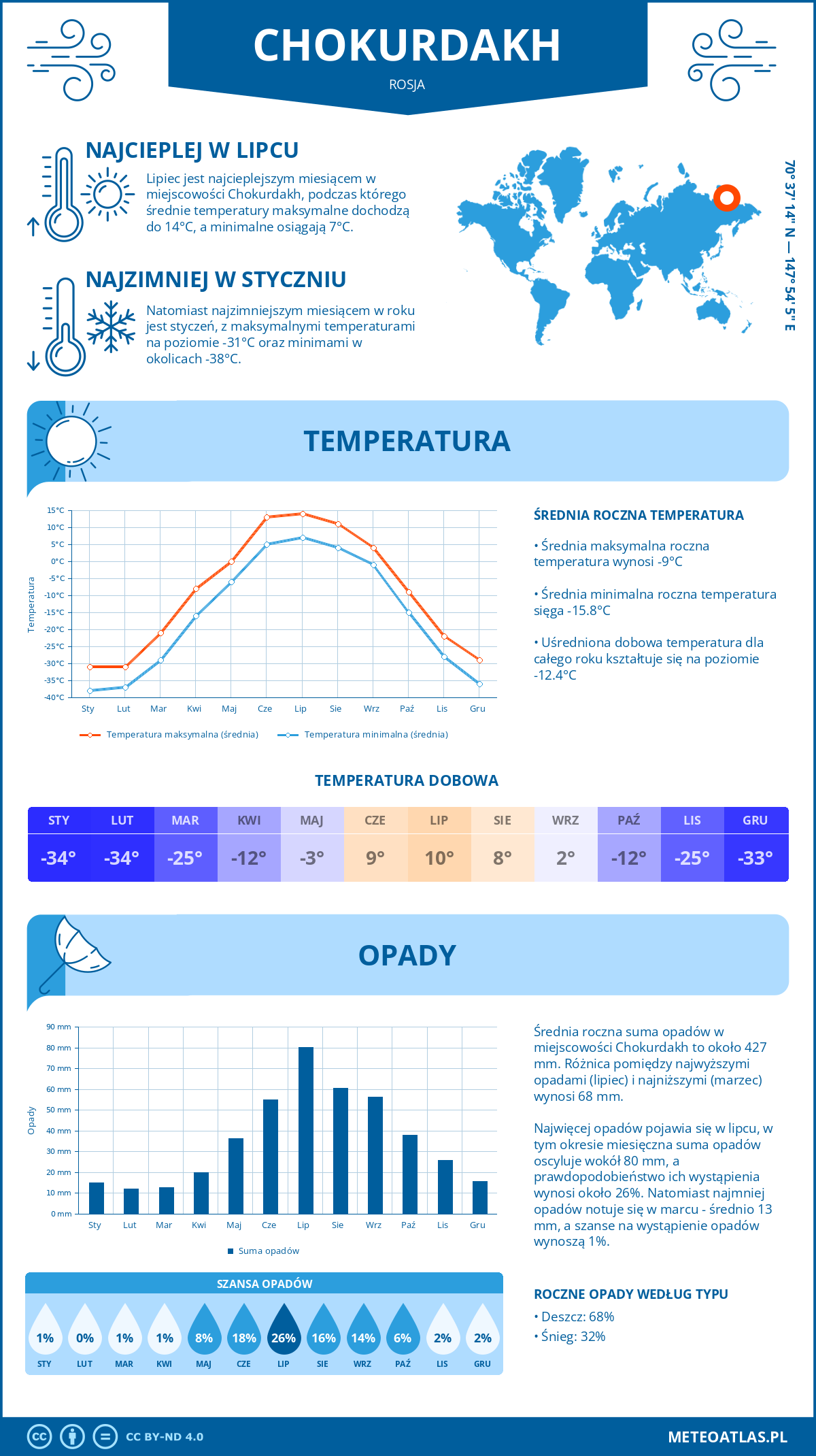 Pogoda Czokurdach (Rosja). Temperatura oraz opady.