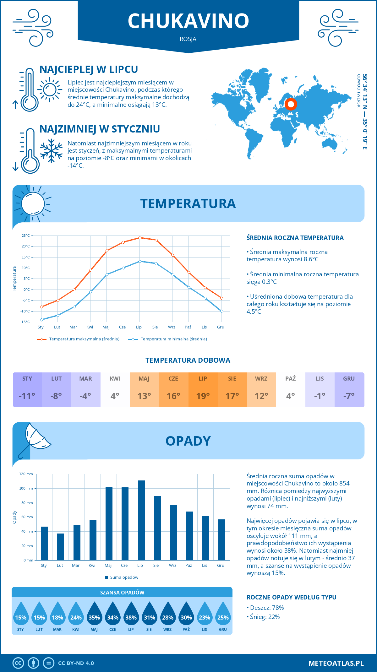 Pogoda Chukavino (Rosja). Temperatura oraz opady.