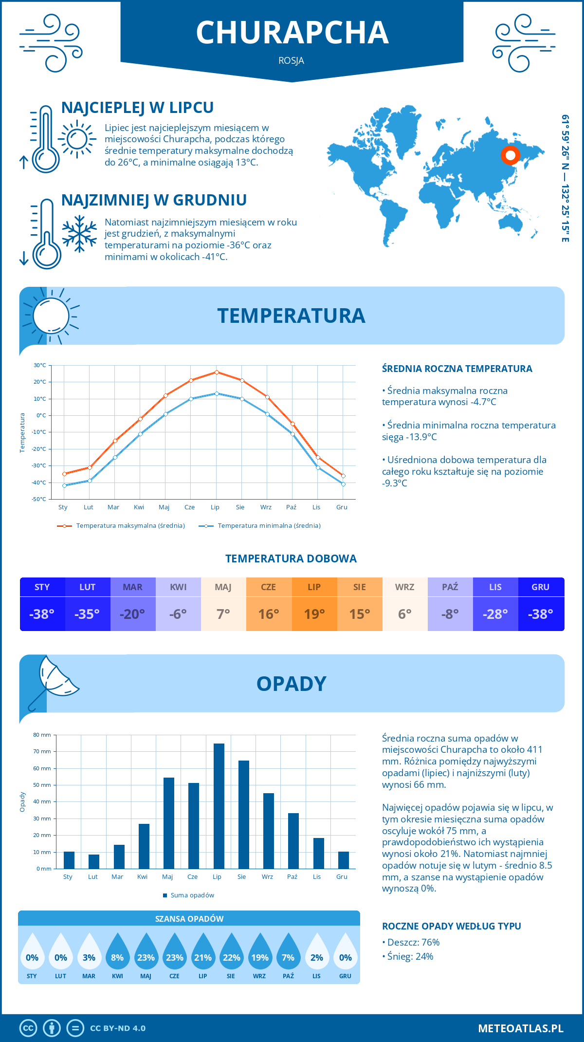 Infografika: Churapcha (Rosja) – miesięczne temperatury i opady z wykresami rocznych trendów pogodowych