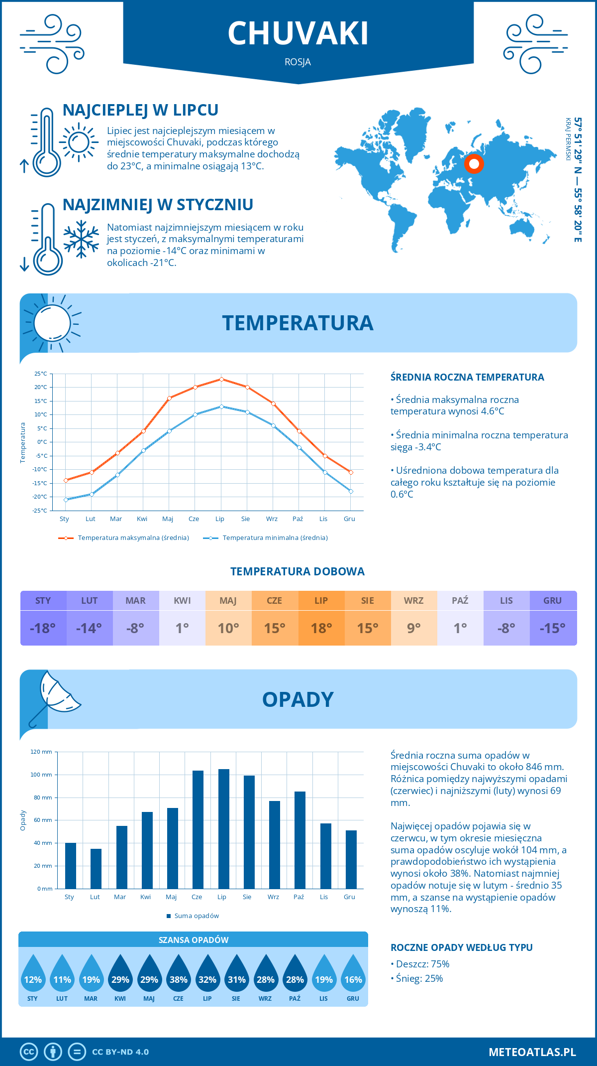 Infografika: Chuvaki (Rosja) – miesięczne temperatury i opady z wykresami rocznych trendów pogodowych