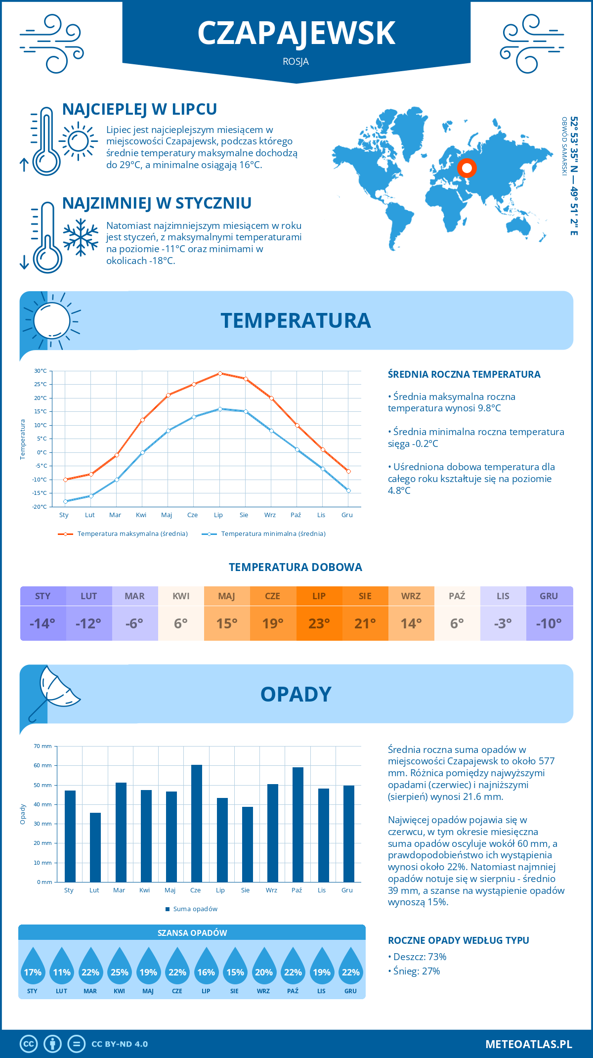 Infografika: Czapajewsk (Rosja) – miesięczne temperatury i opady z wykresami rocznych trendów pogodowych