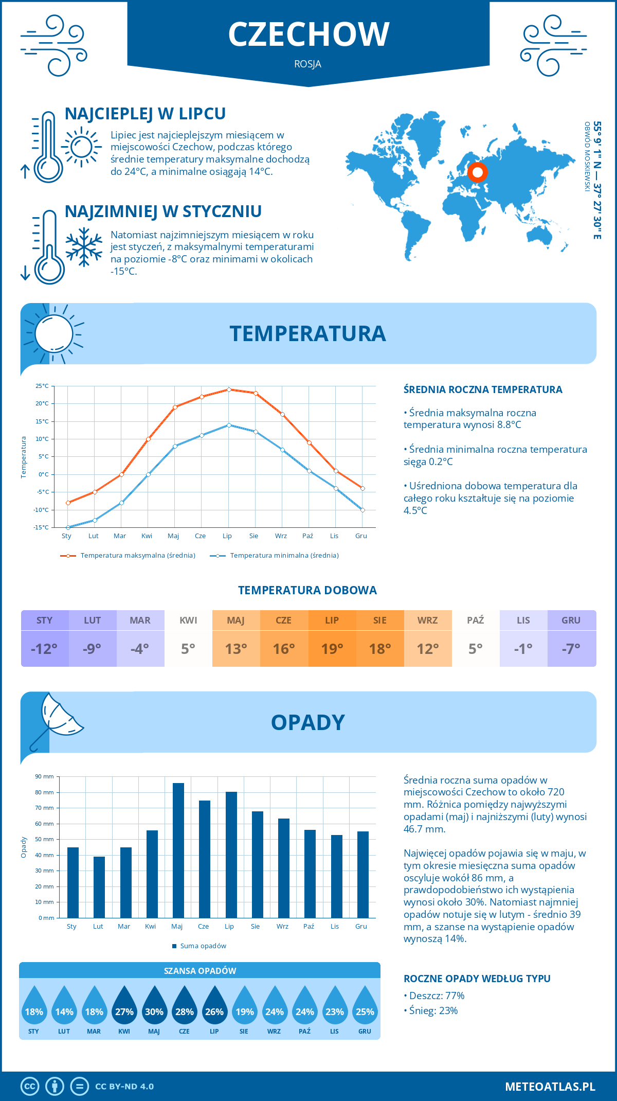 Infografika: Czechow (Rosja) – miesięczne temperatury i opady z wykresami rocznych trendów pogodowych