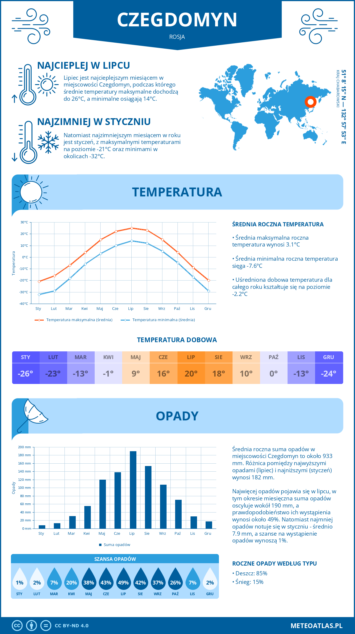 Pogoda Czegdomyn (Rosja). Temperatura oraz opady.