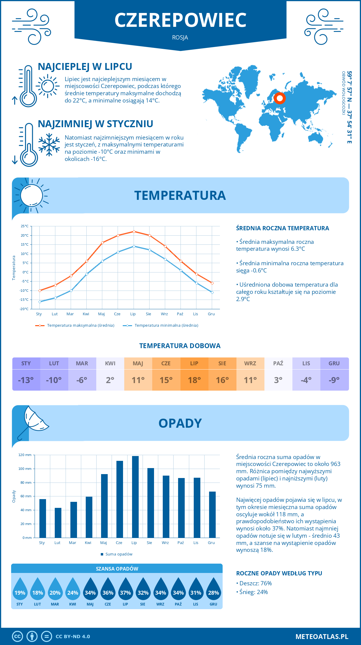 Pogoda Czerepowiec (Rosja). Temperatura oraz opady.