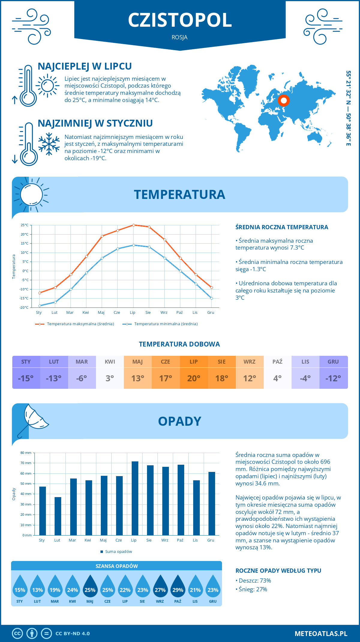 Pogoda Czistopol (Rosja). Temperatura oraz opady.