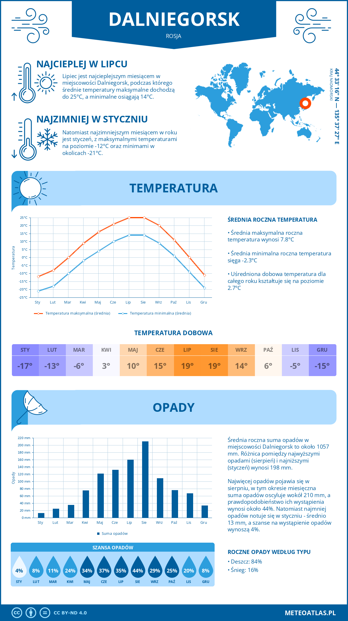 Pogoda Dalniegorsk (Rosja). Temperatura oraz opady.