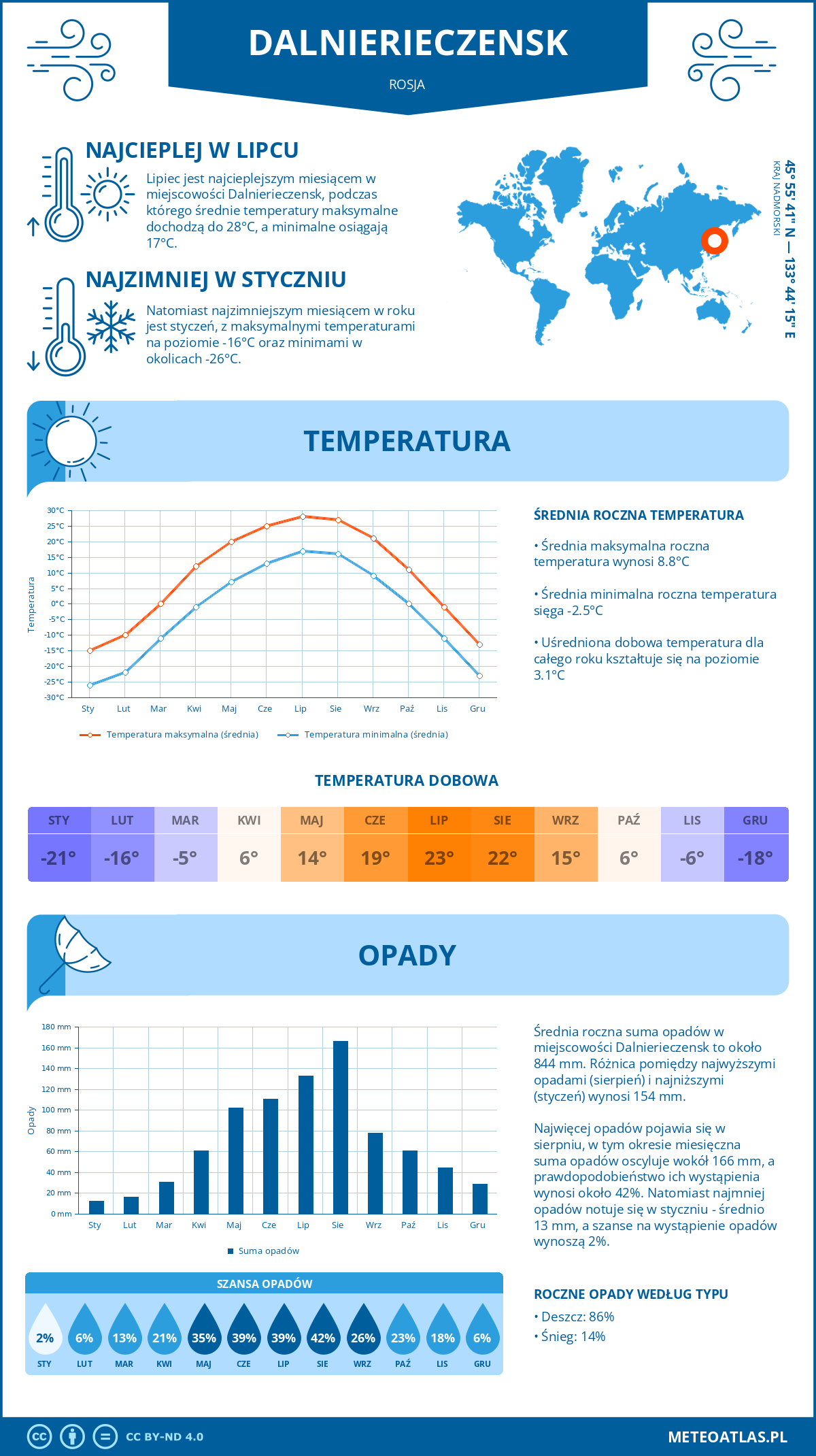 Pogoda Dalnierieczensk (Rosja). Temperatura oraz opady.