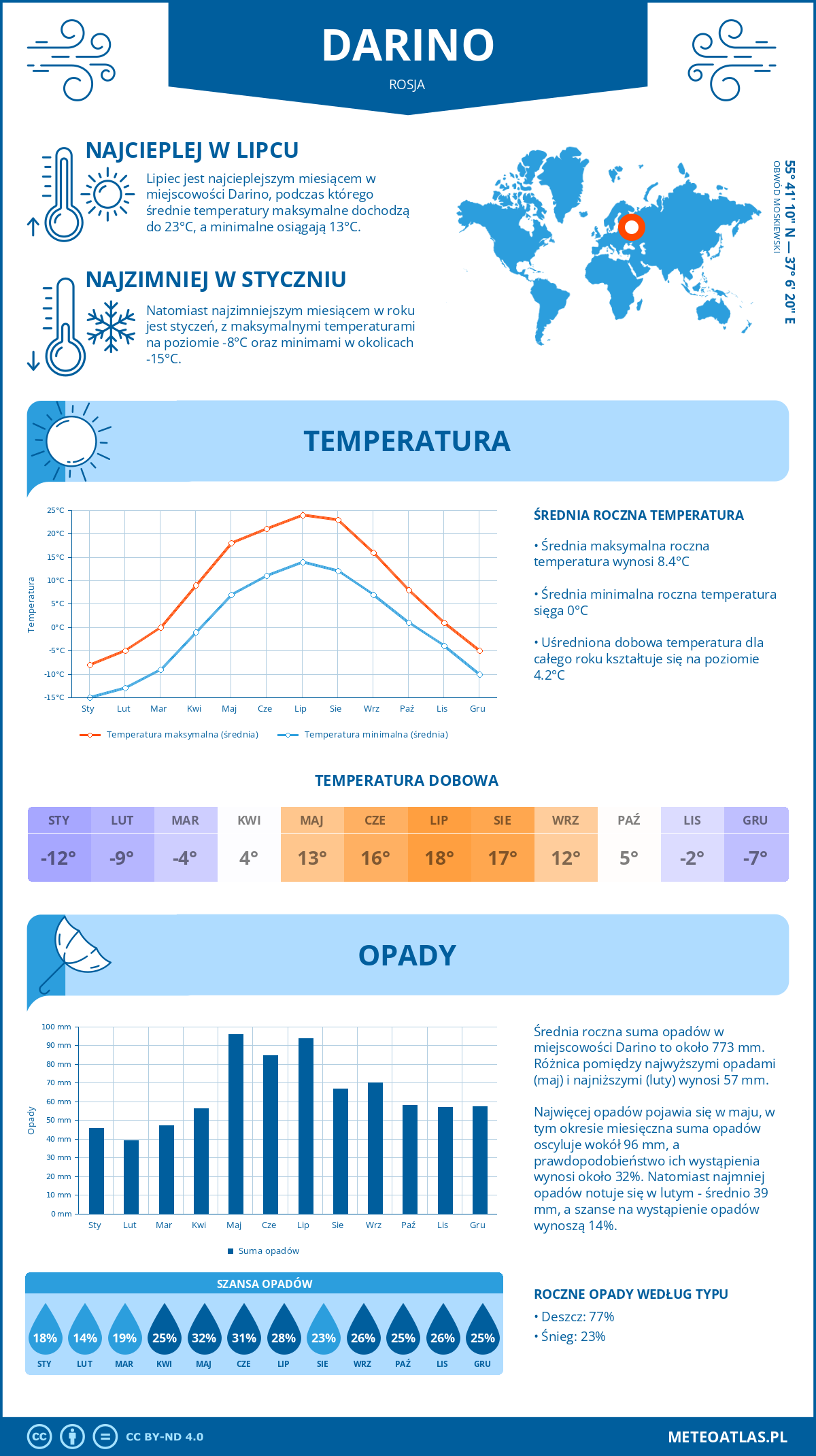 Infografika: Darino (Rosja) – miesięczne temperatury i opady z wykresami rocznych trendów pogodowych