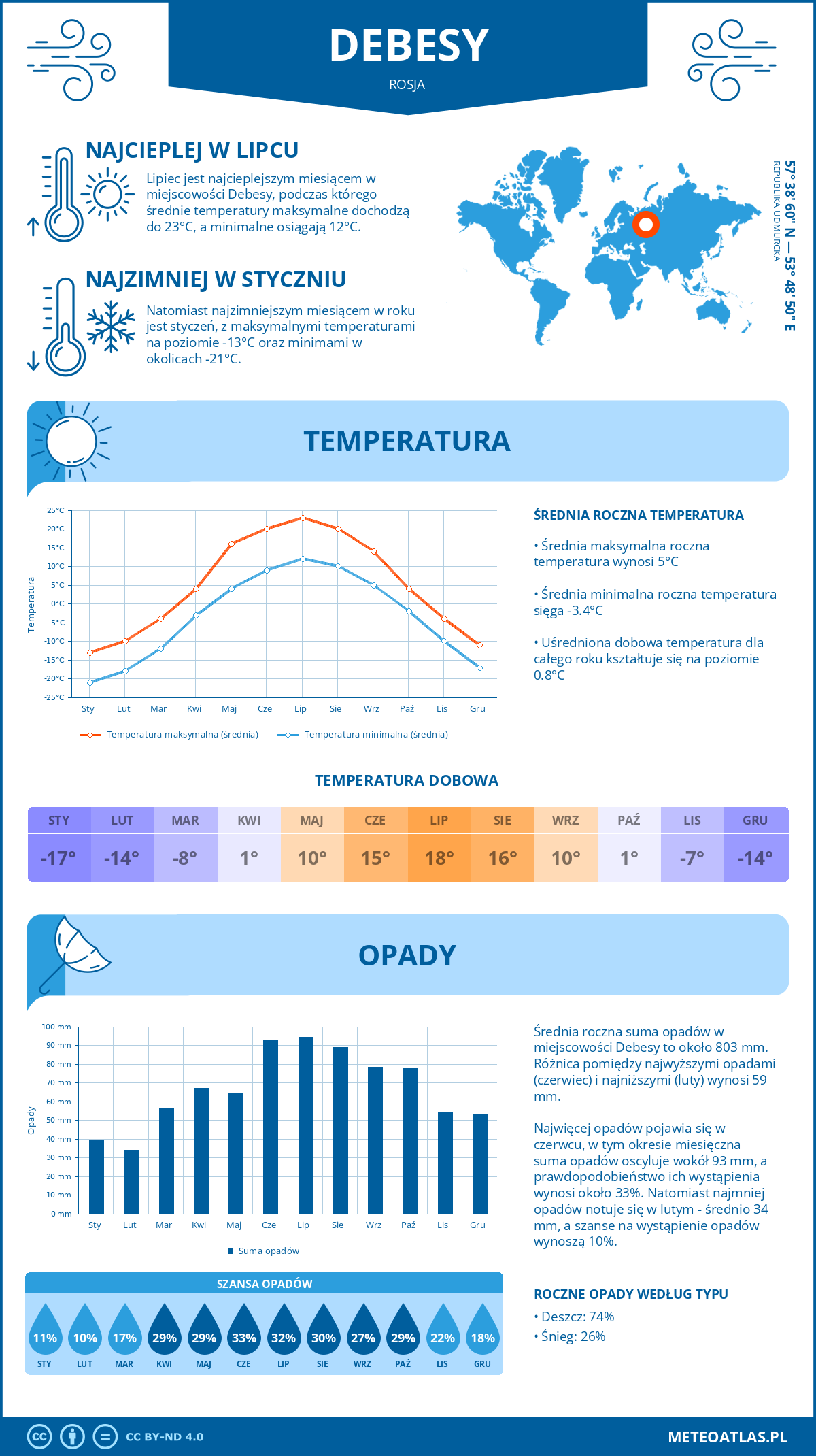 Infografika: Debesy (Rosja) – miesięczne temperatury i opady z wykresami rocznych trendów pogodowych