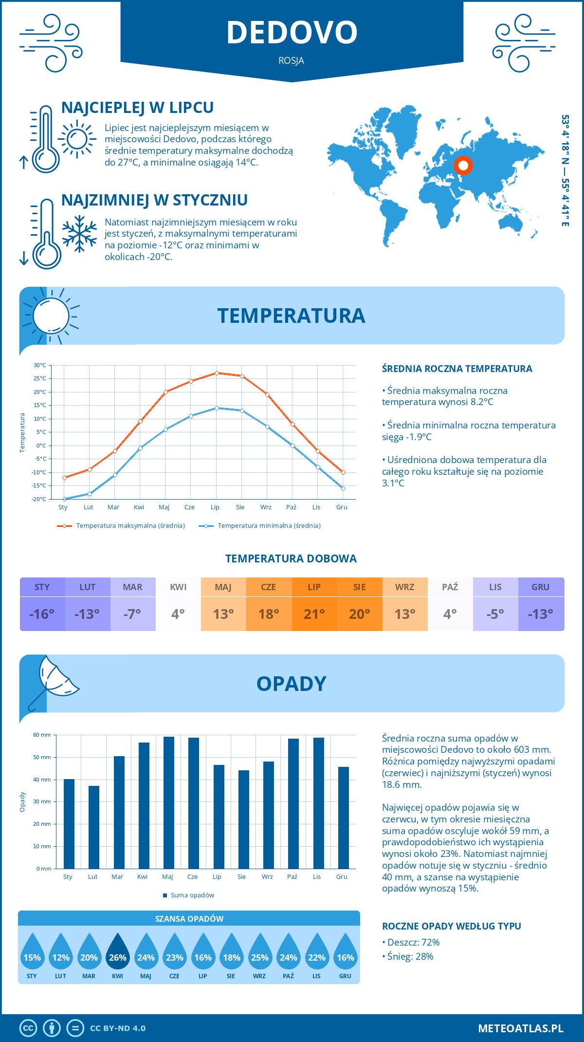 Pogoda Dedovo (Rosja). Temperatura oraz opady.