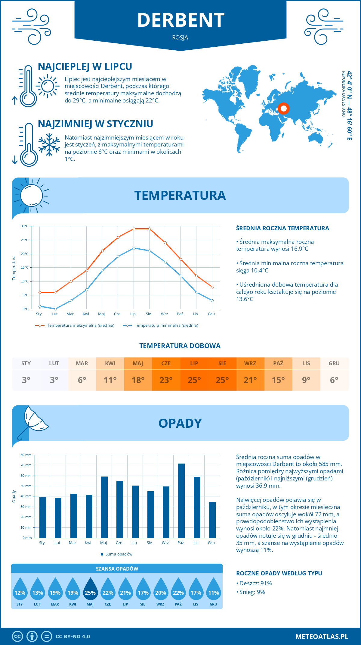 Infografika: Derbent (Rosja) – miesięczne temperatury i opady z wykresami rocznych trendów pogodowych