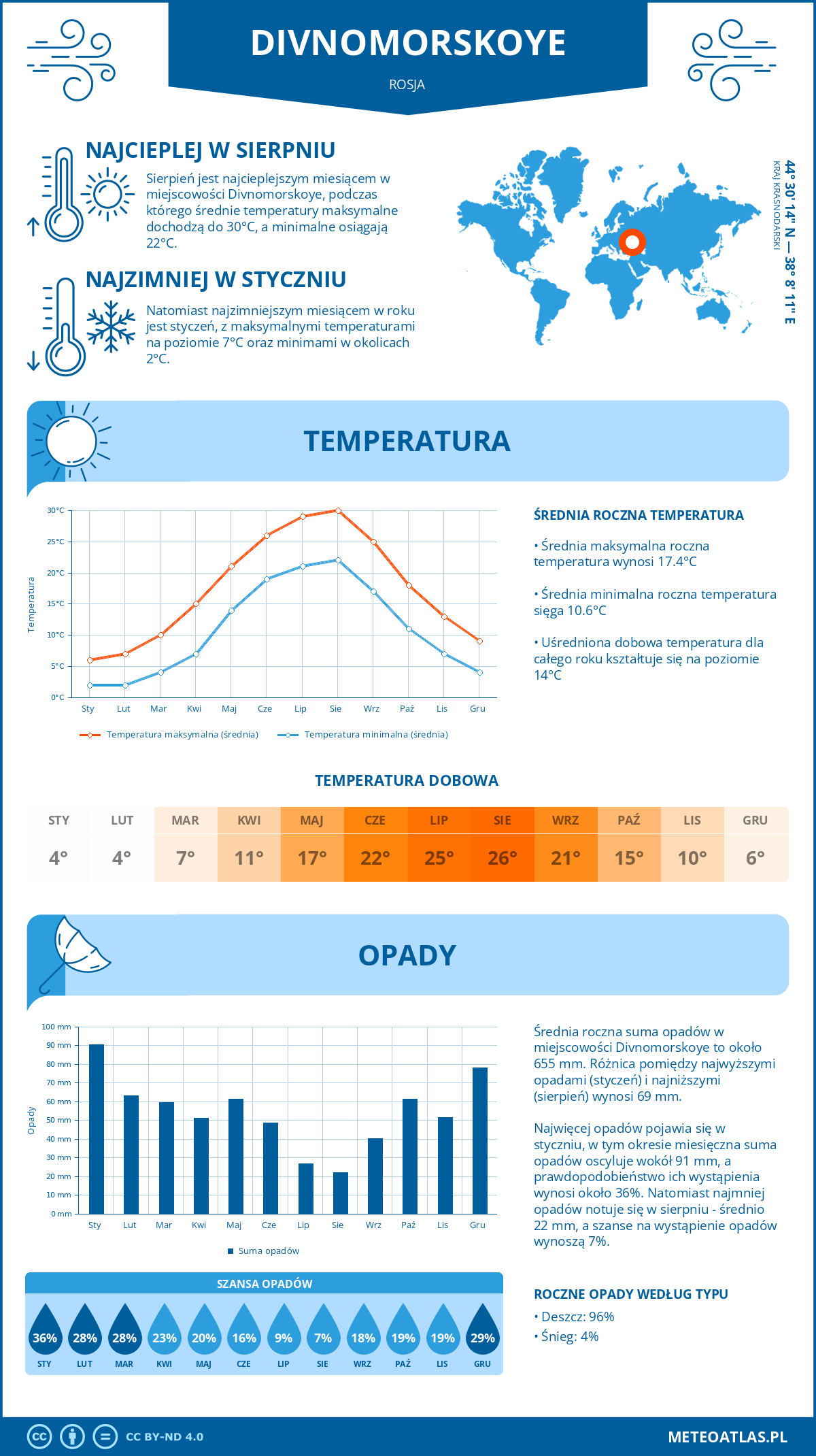 Pogoda Divnomorskoye (Rosja). Temperatura oraz opady.