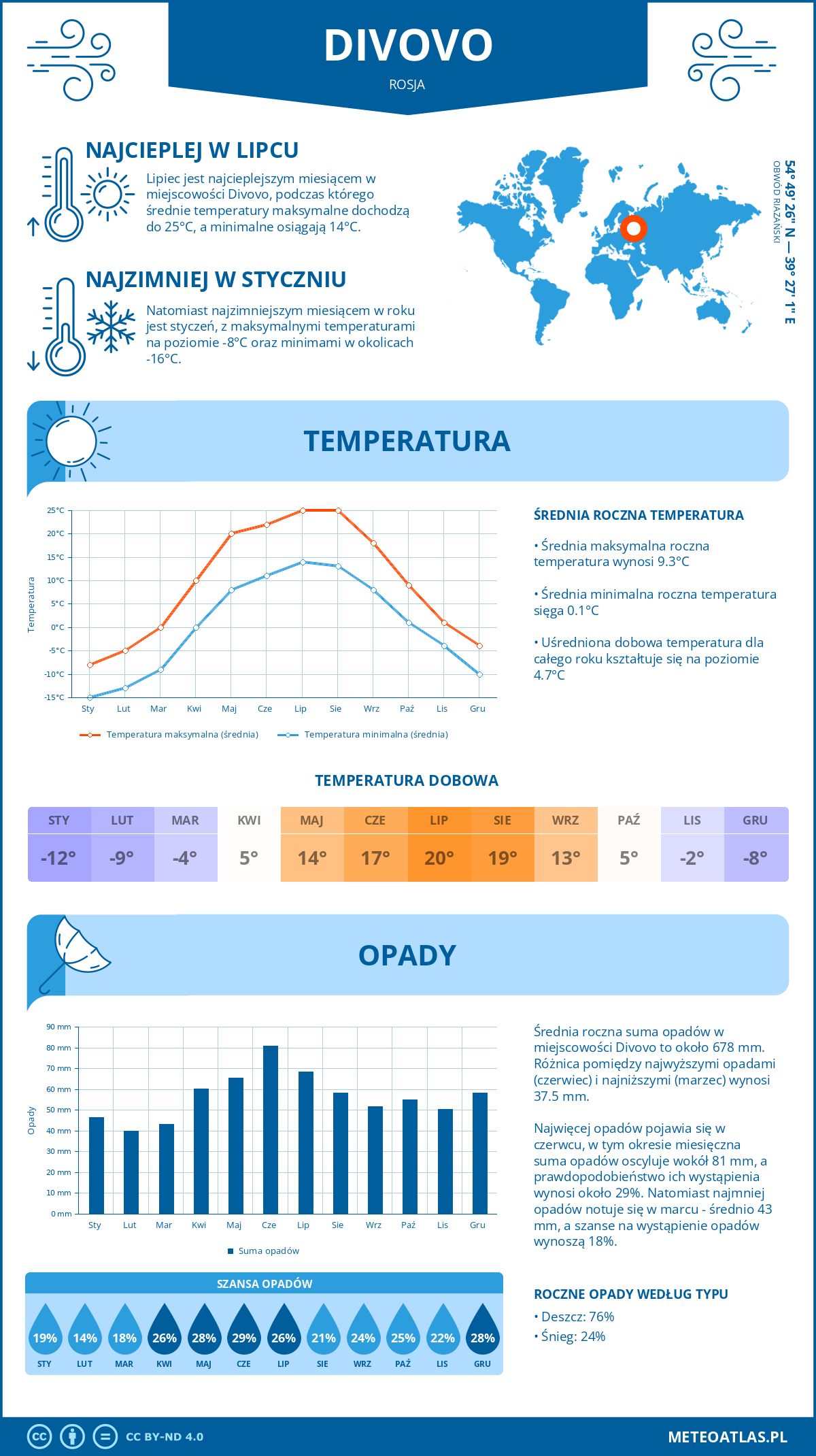 Infografika: Divovo (Rosja) – miesięczne temperatury i opady z wykresami rocznych trendów pogodowych