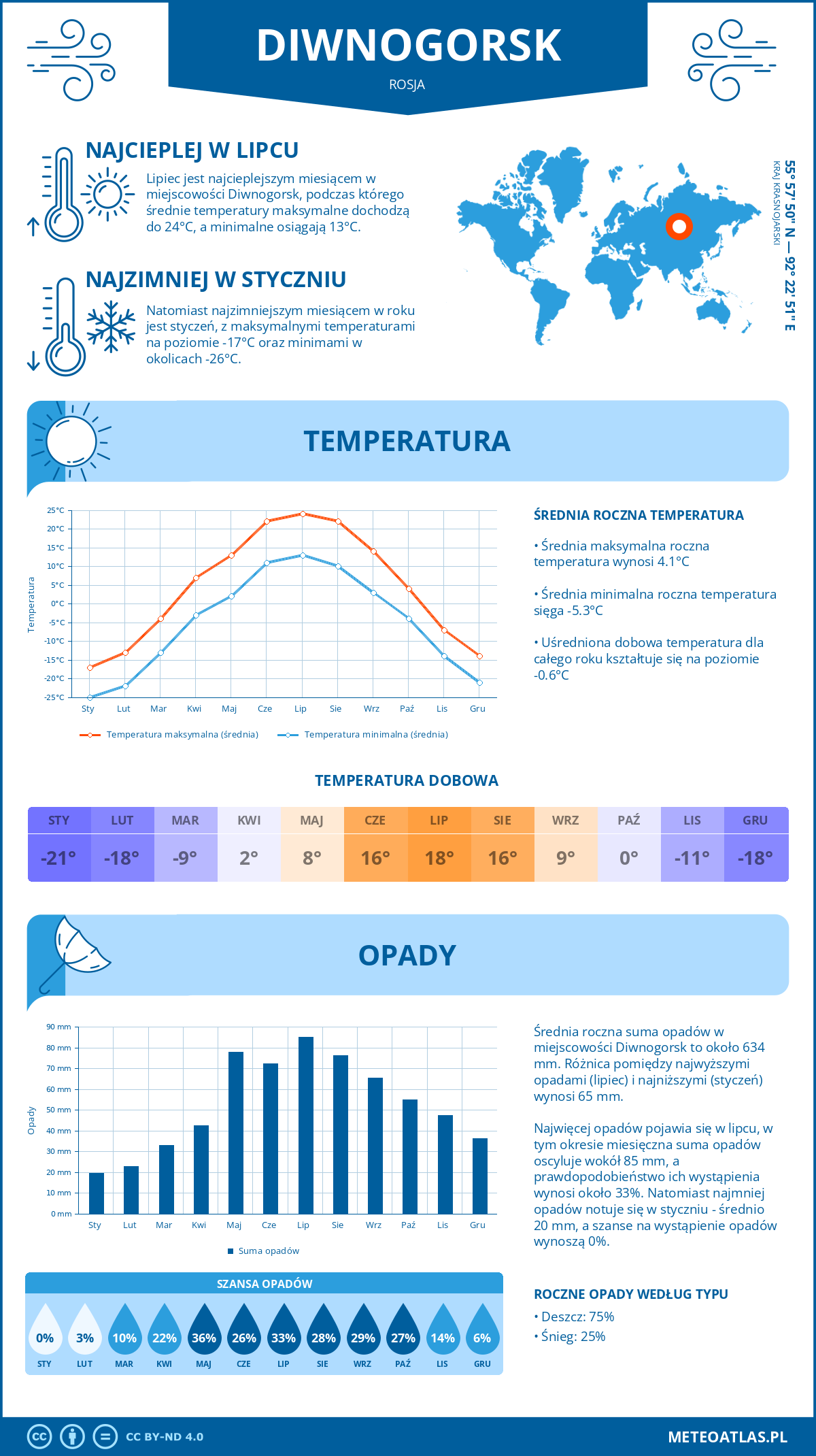 Infografika: Diwnogorsk (Rosja) – miesięczne temperatury i opady z wykresami rocznych trendów pogodowych