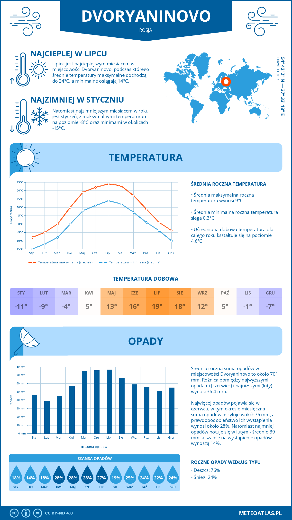 Pogoda Dvoryaninovo (Rosja). Temperatura oraz opady.