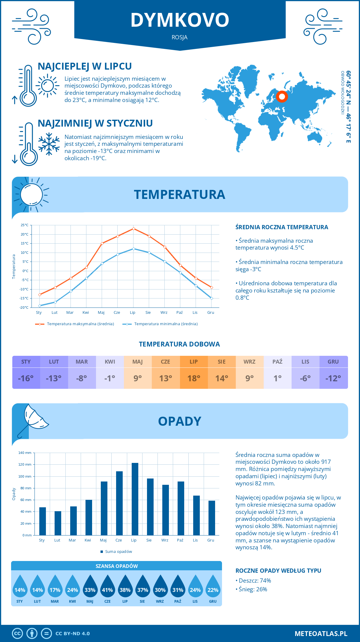 Infografika: Dymkovo (Rosja) – miesięczne temperatury i opady z wykresami rocznych trendów pogodowych