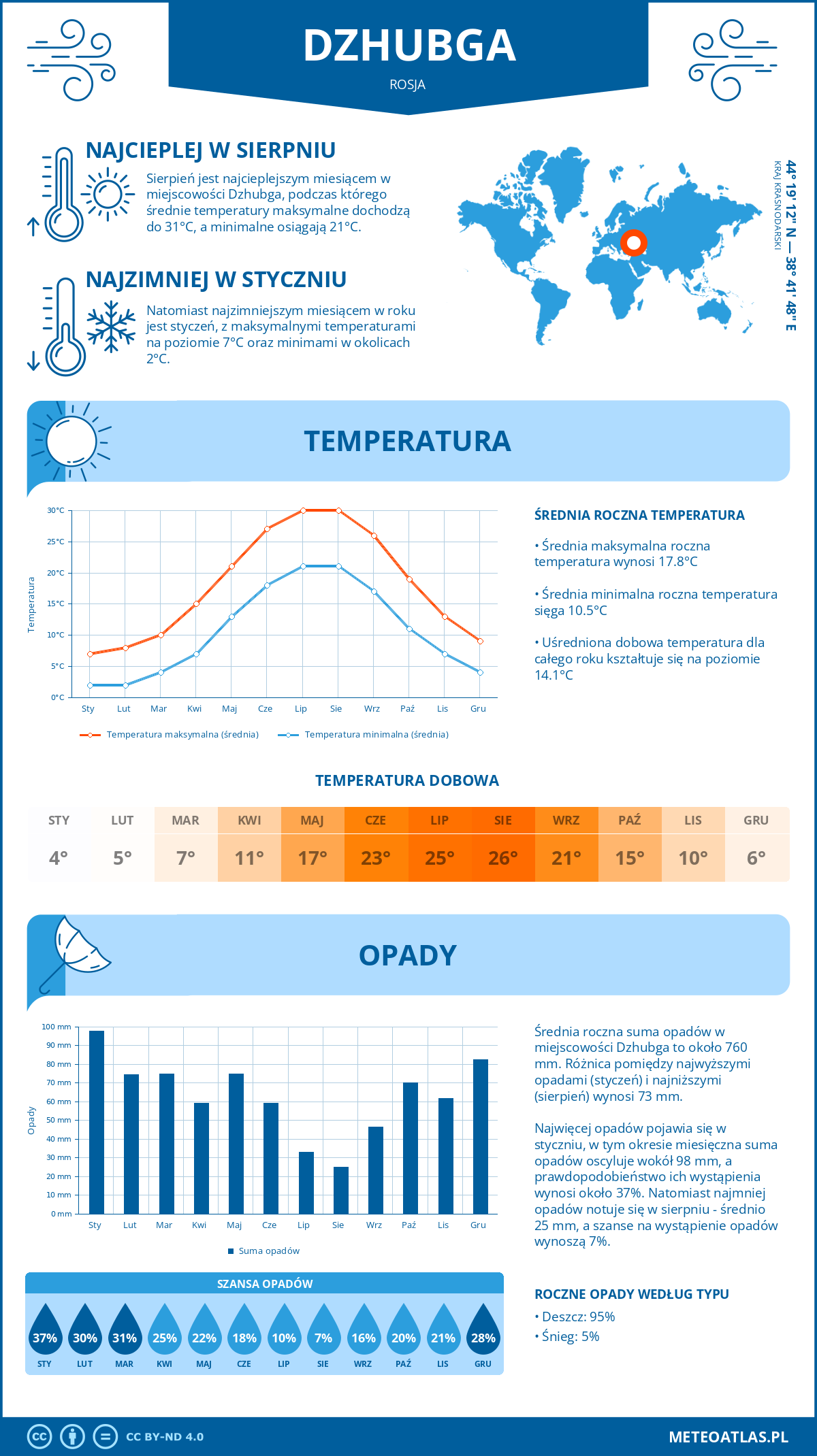 Pogoda Dzhubga (Rosja). Temperatura oraz opady.