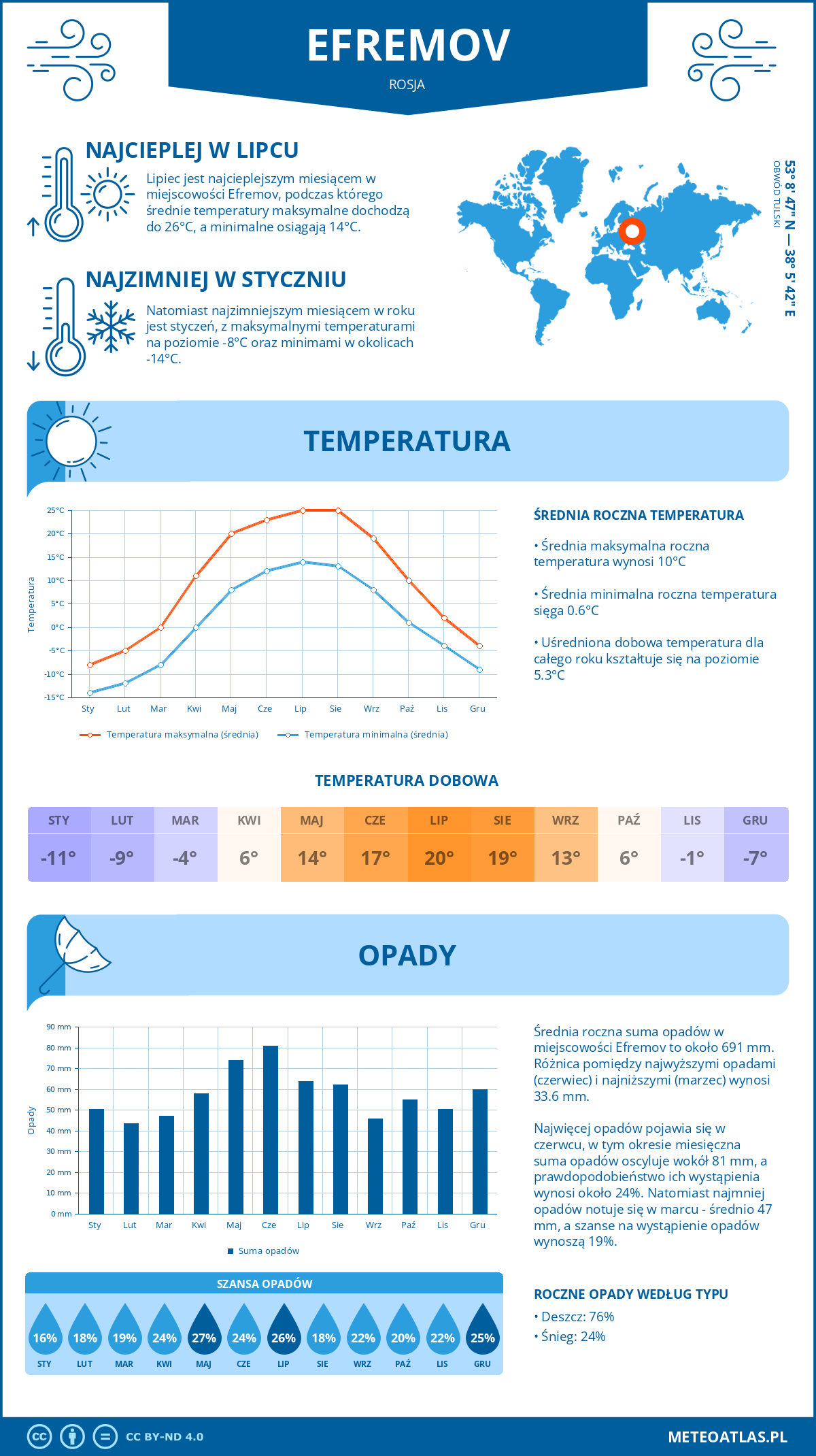 Pogoda Efremov (Rosja). Temperatura oraz opady.