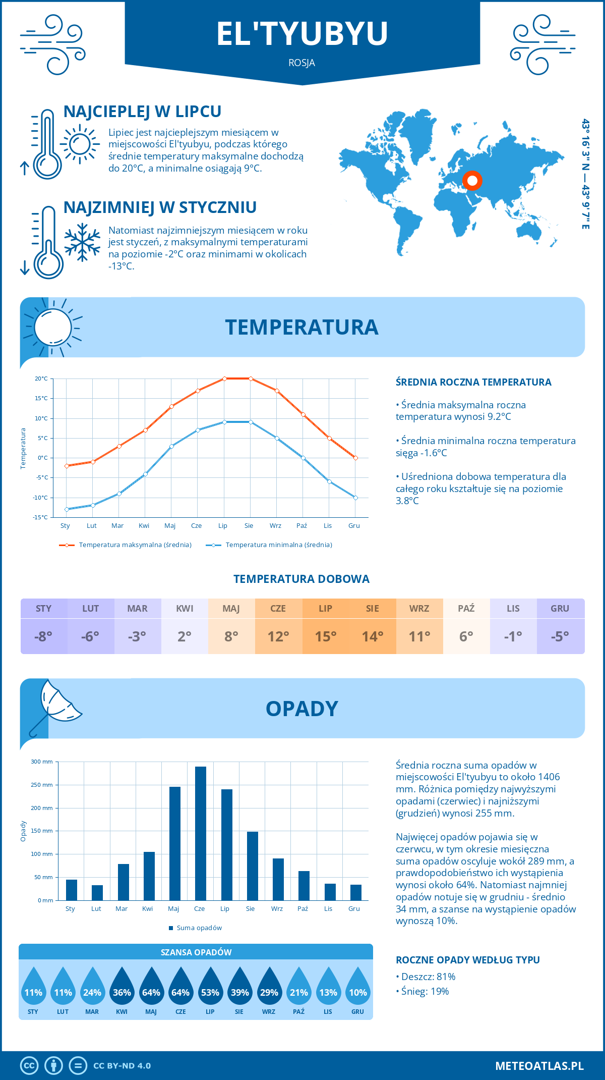 Pogoda El'tyubyu (Rosja). Temperatura oraz opady.