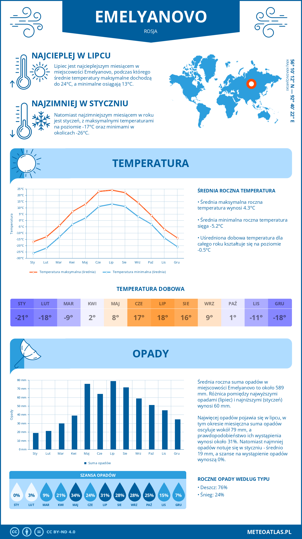 Pogoda Emelyanovo (Rosja). Temperatura oraz opady.