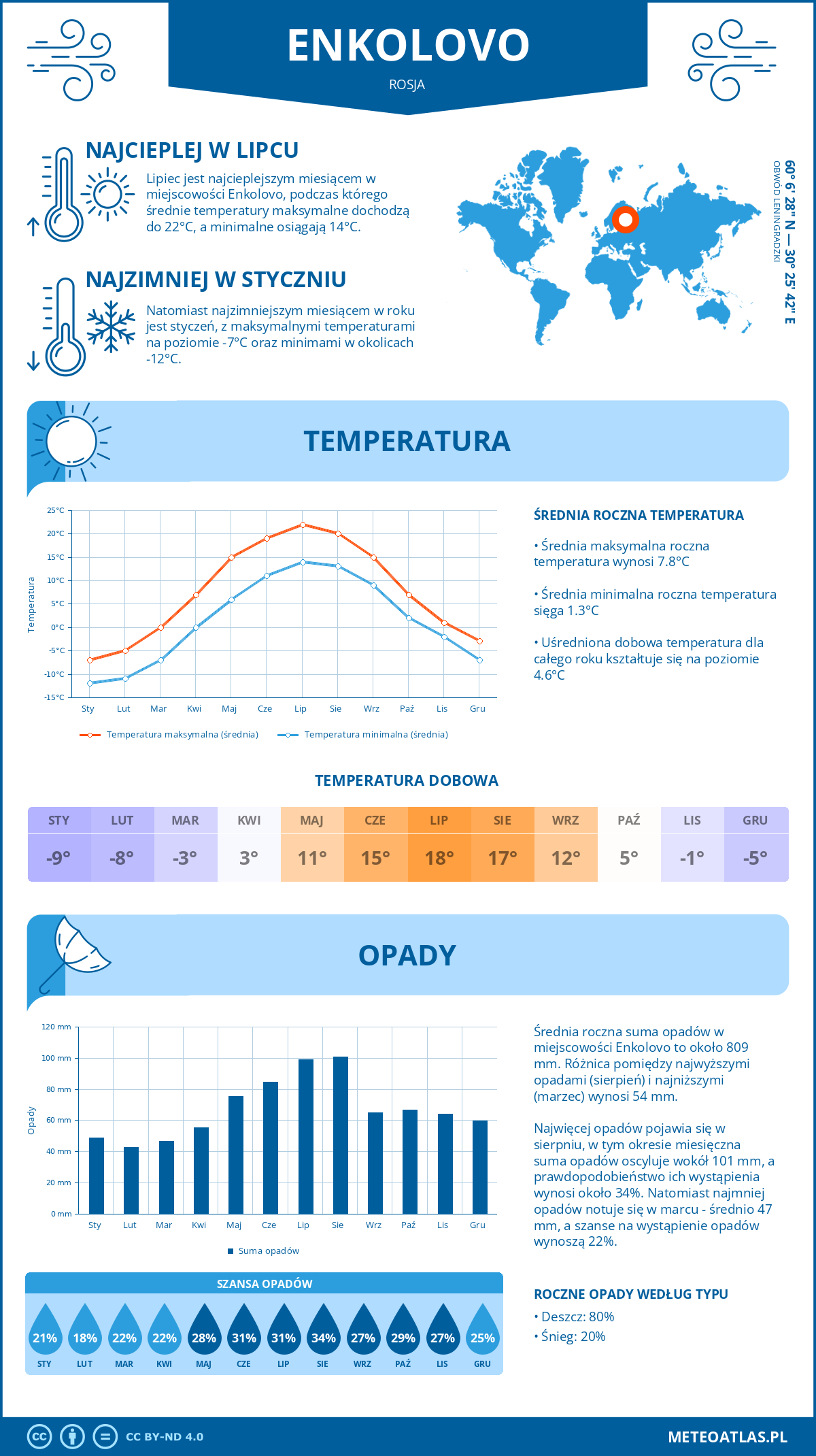 Pogoda Enkolovo (Rosja). Temperatura oraz opady.