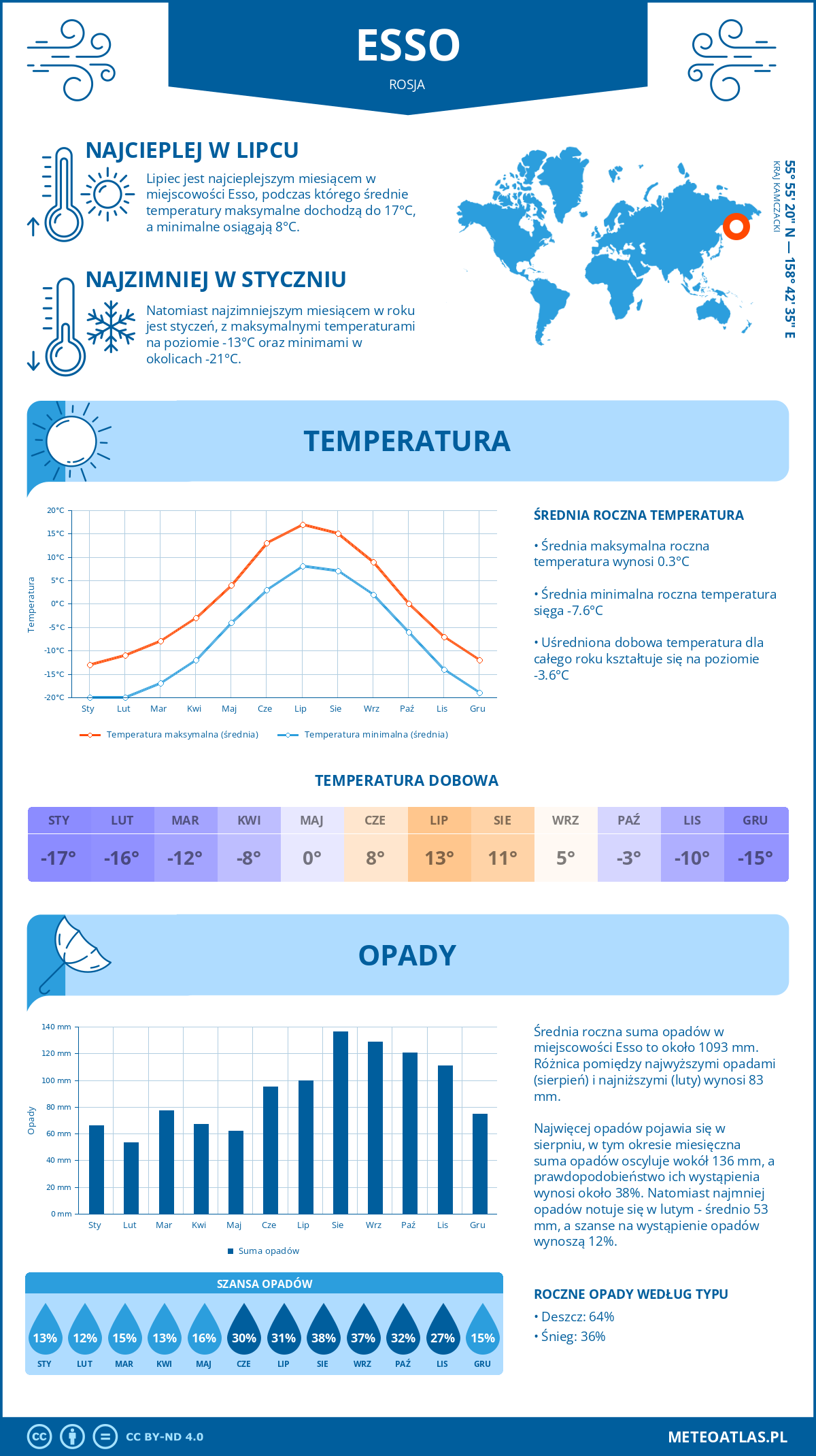 Pogoda Esso (Rosja). Temperatura oraz opady.